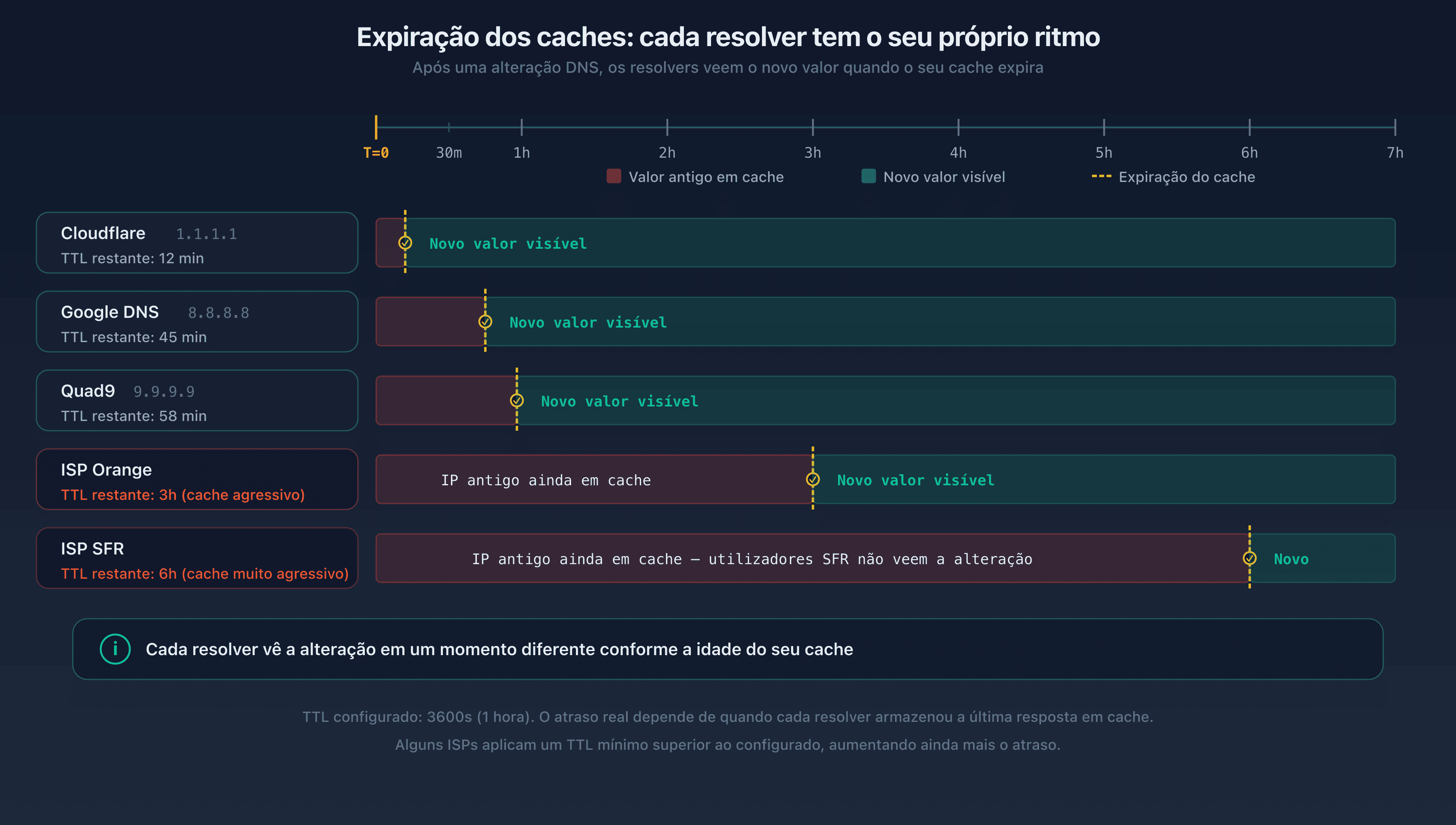 Timeline mostrando a expiração do cache em diferentes resolvedores públicos: Google DNS, Cloudflare e Quad9 expiram o cache em momentos diferentes