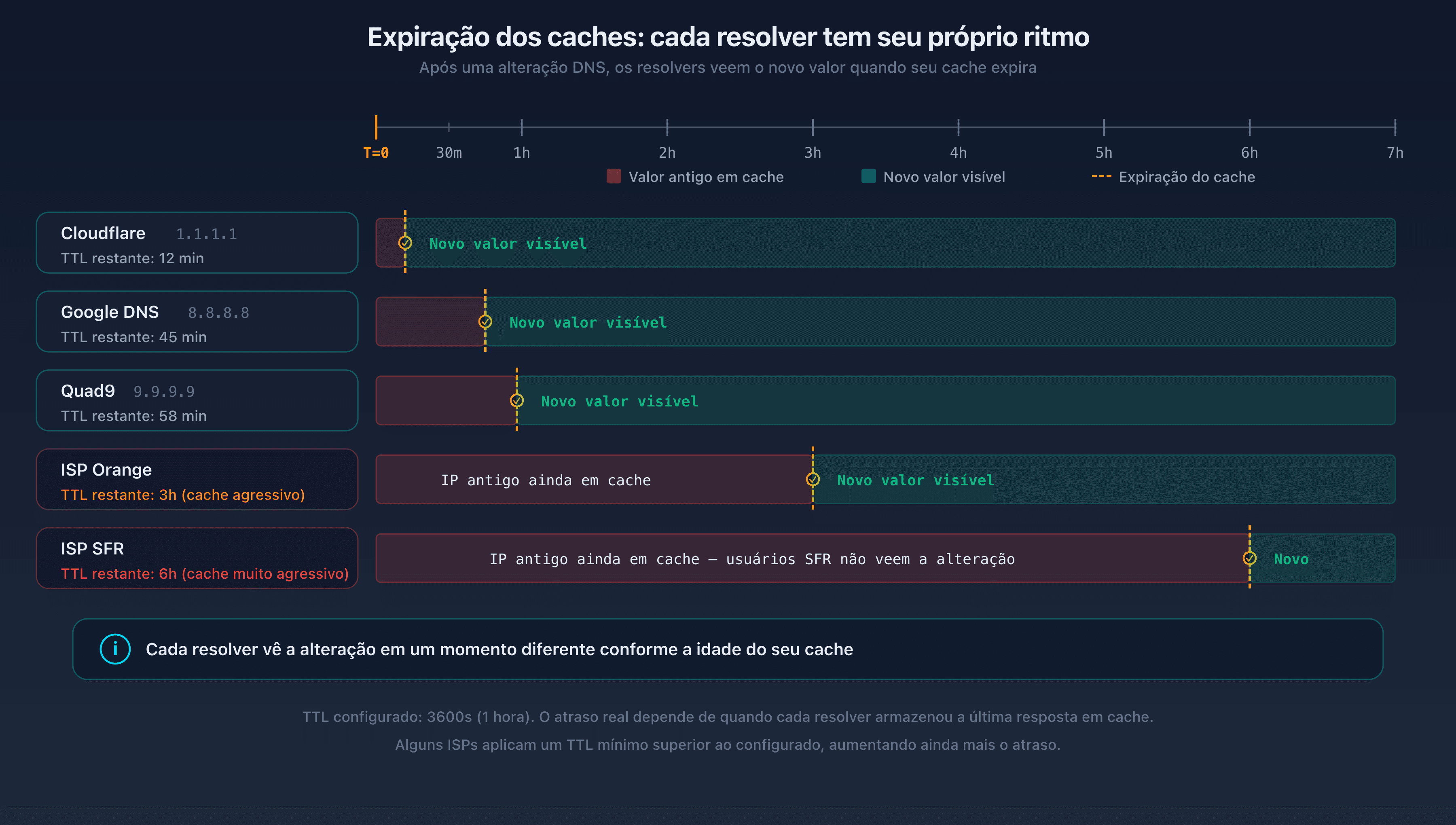 Timeline mostrando a expiração do cache em diferentes resolvedores públicos: Google DNS, Cloudflare e Quad9 expiram o cache em momentos diferentes