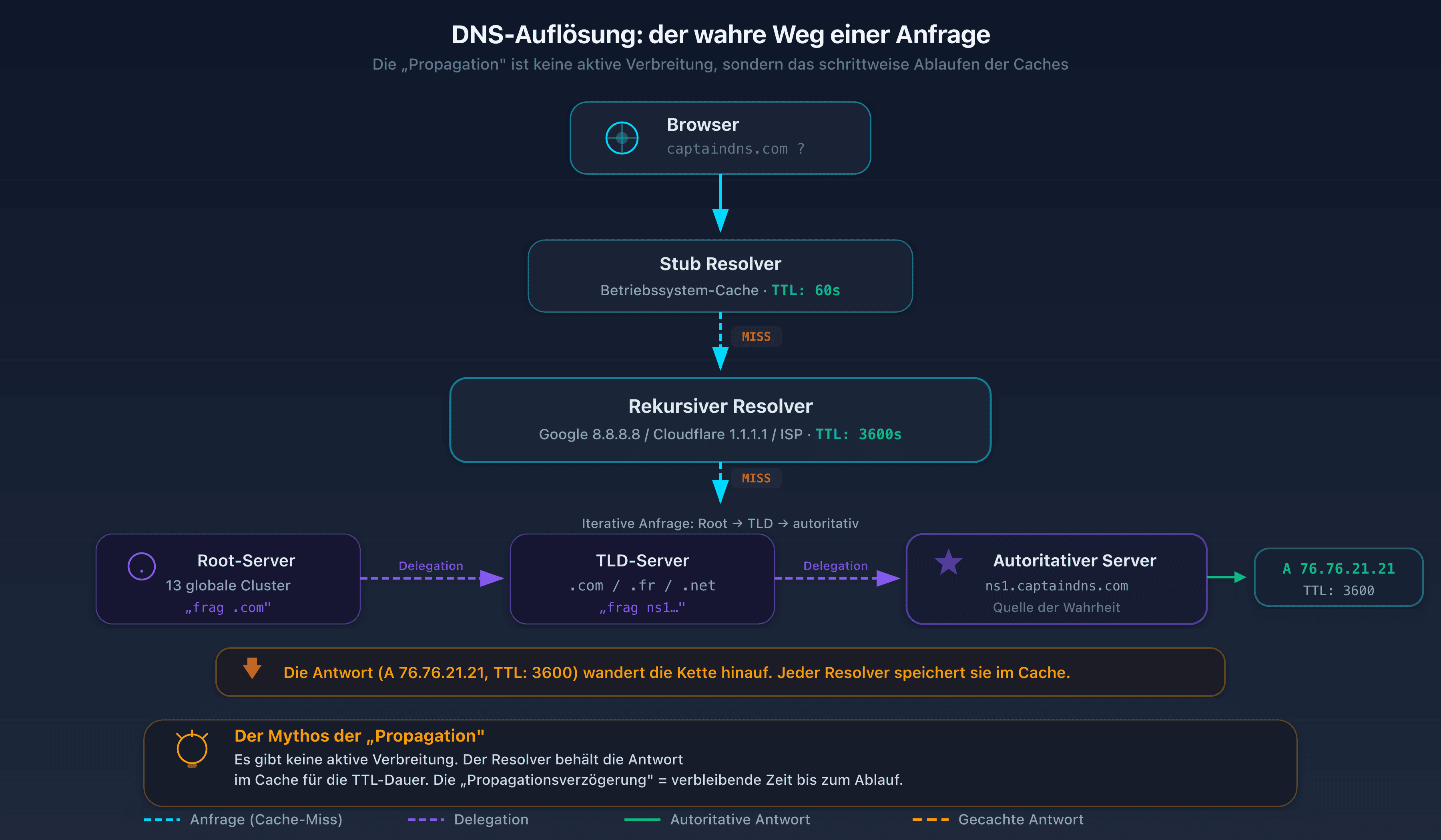 Diagramm der hierarchischen DNS-Auflösung: Stub Resolver, rekursiver Resolver, Root-Server, TLD, autoritativer Server