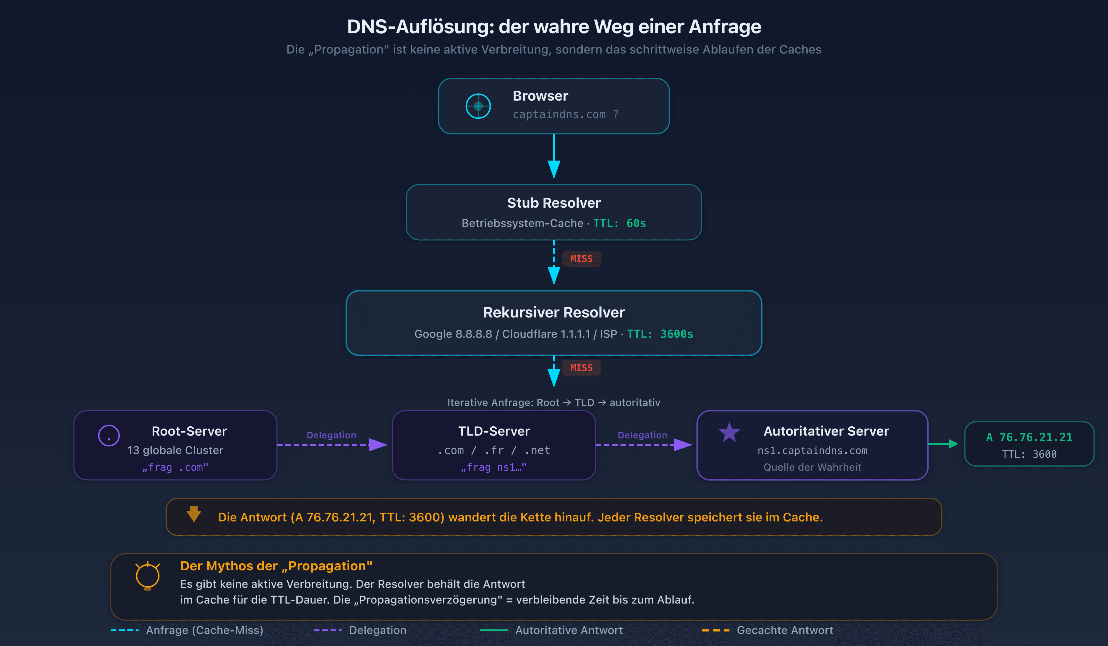 Diagramm der hierarchischen DNS-Auflösung: Stub Resolver, rekursiver Resolver, Root-Server, TLD, autoritativer Server