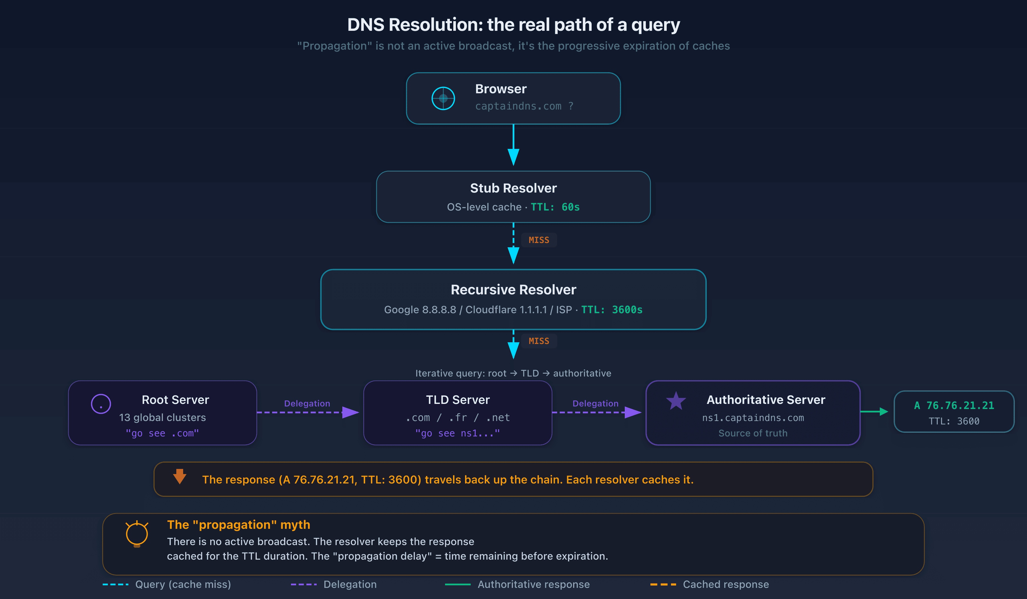 Diagram of hierarchical DNS resolution: stub resolver, recursive resolver, root server, TLD, authoritative server