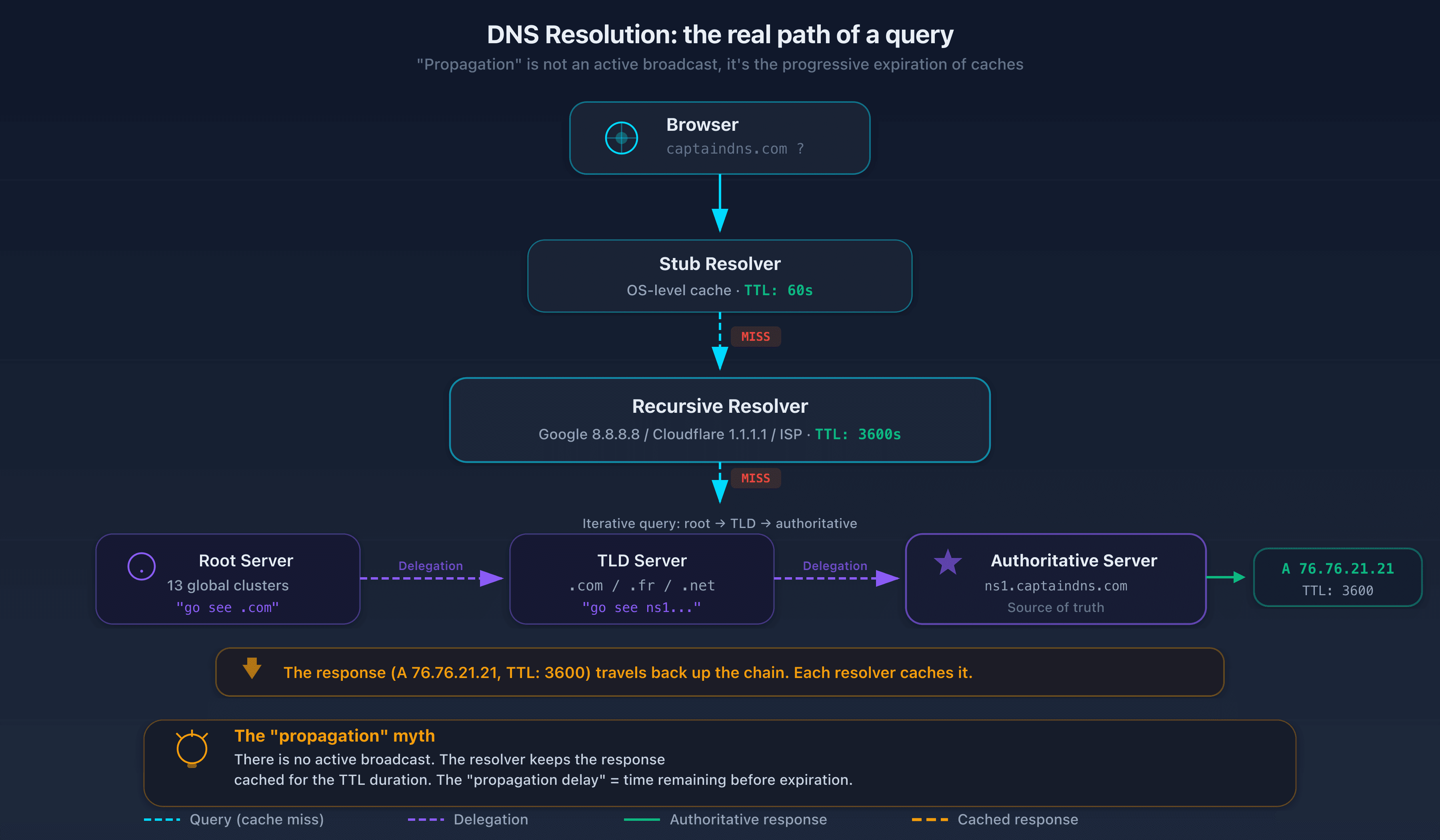Diagram of hierarchical DNS resolution: stub resolver, recursive resolver, root server, TLD, authoritative server
