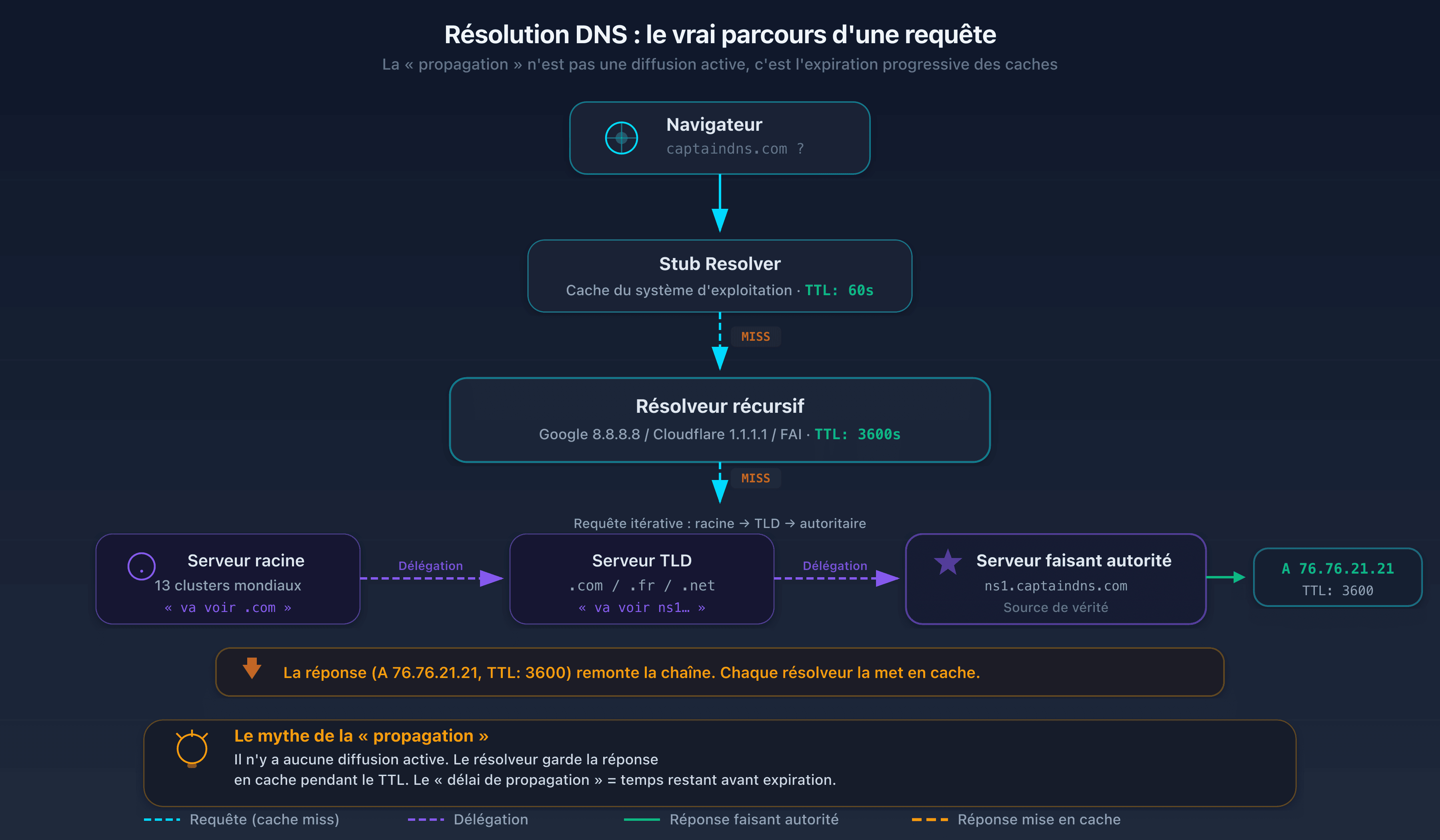 Diagramme de la résolution DNS hiérarchique : stub resolver, résolveur récursif, serveur racine, TLD, serveur faisant autorité