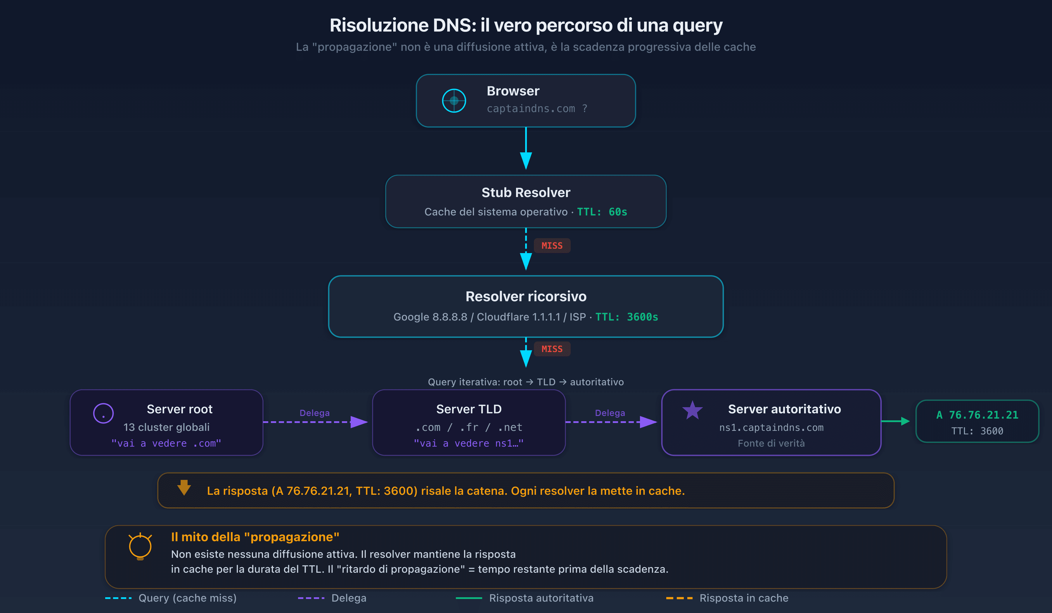 Diagramma della risoluzione DNS gerarchica: stub resolver, resolver ricorsivo, server root, TLD, server autoritativo