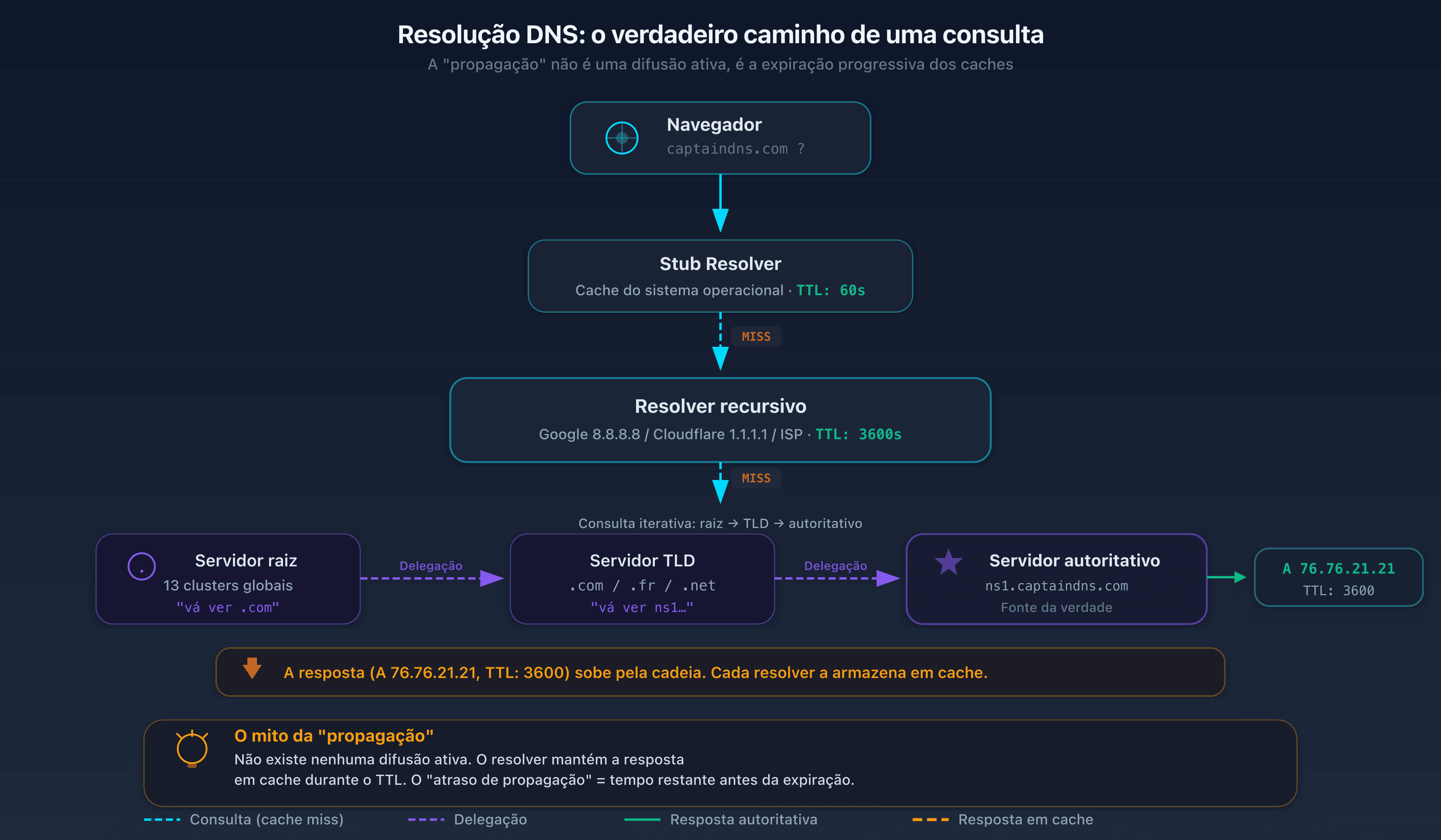 Diagrama da resolução DNS hierárquica: stub resolver, resolvedor recursivo, servidor raiz, TLD, servidor autoritativo