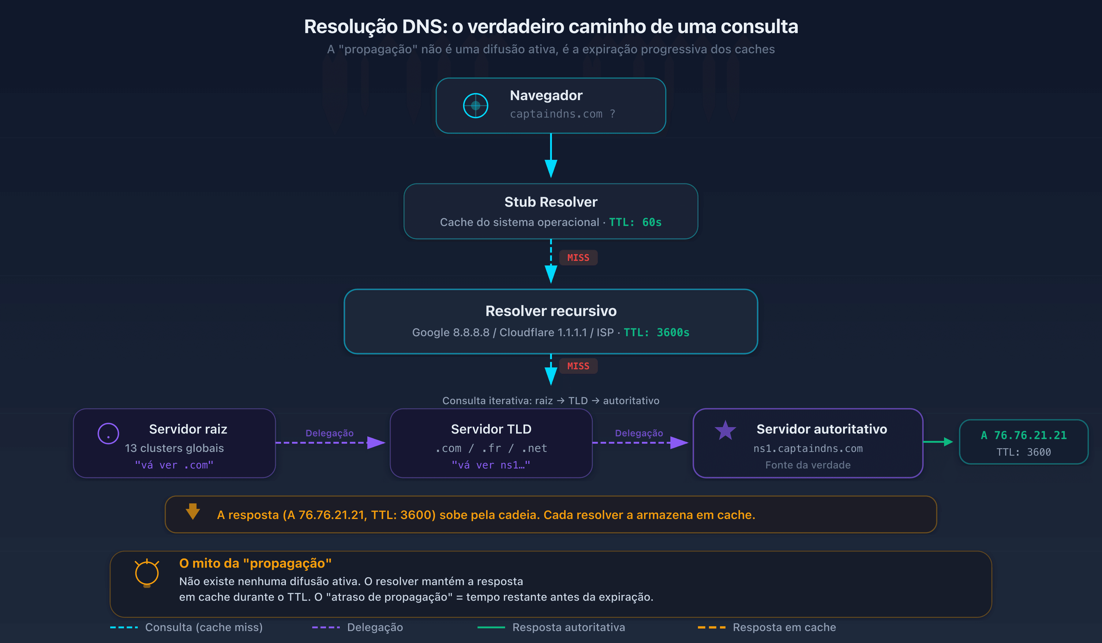 Diagrama da resolução DNS hierárquica: stub resolver, resolvedor recursivo, servidor raiz, TLD, servidor autoritativo