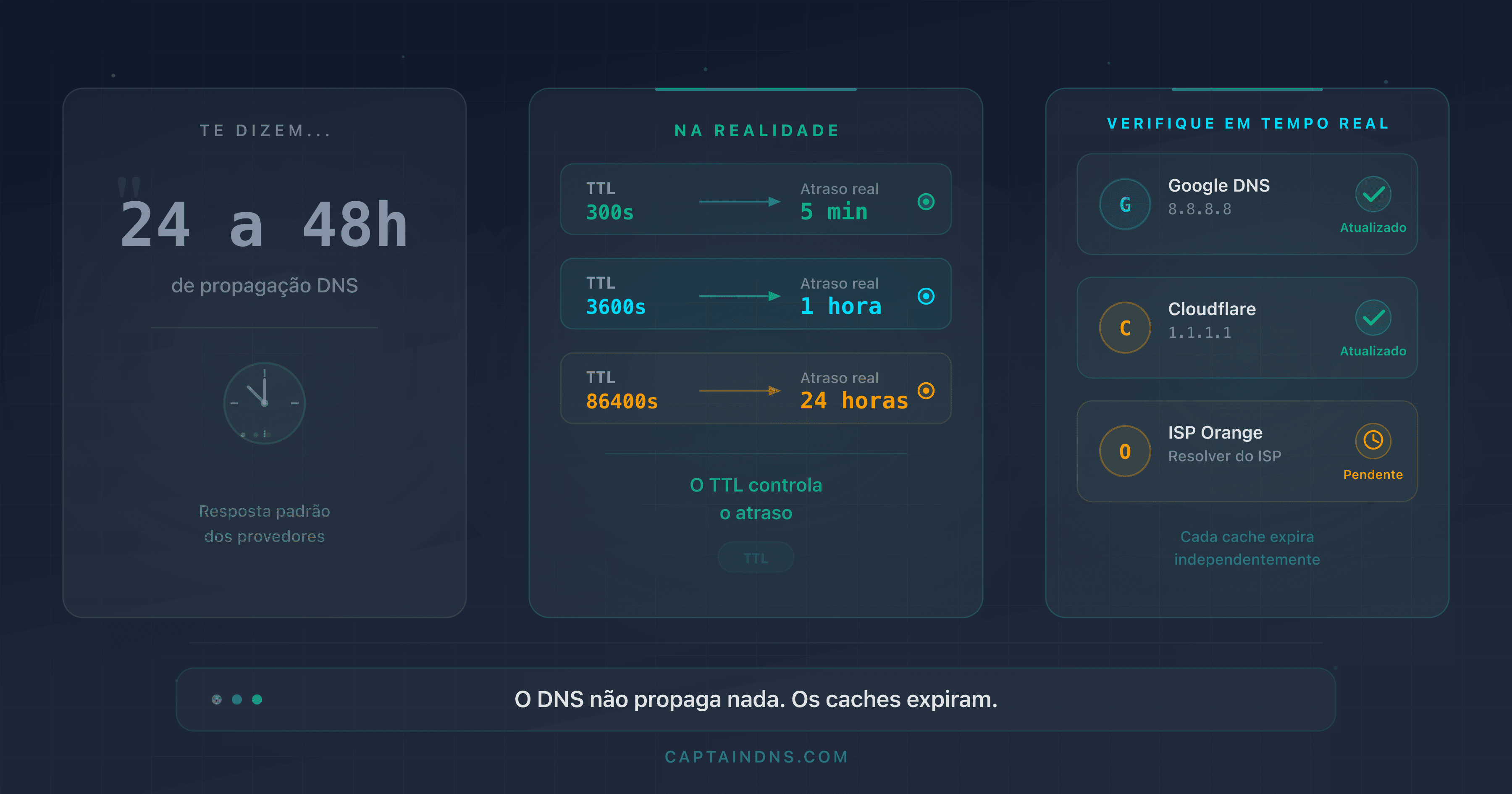 Diagrama mostrando os prazos reais de propagação DNS em função do TTL em diferentes resolvedores públicos