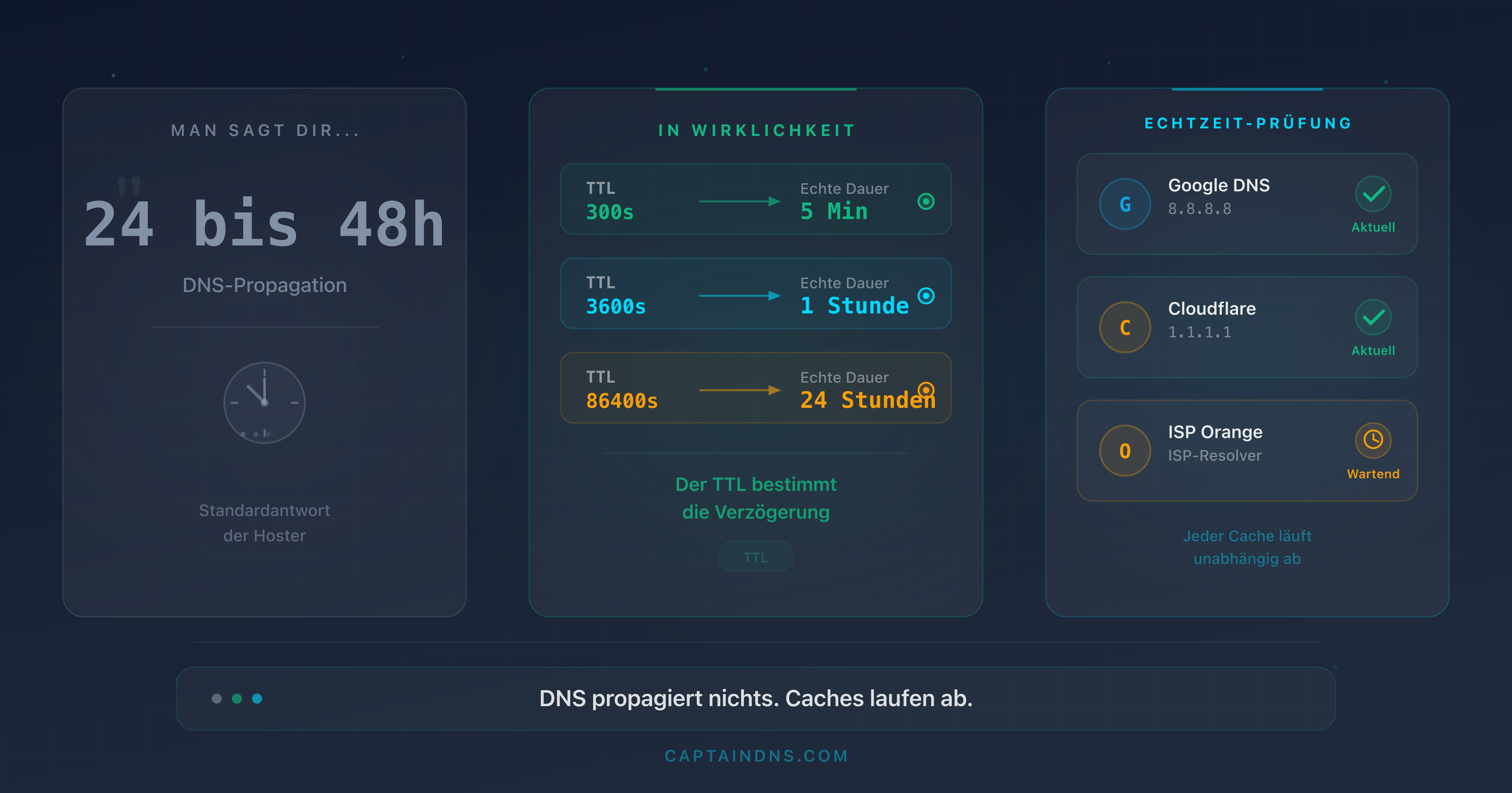 Diagramm mit den tatsächlichen DNS-Propagationszeiten je nach TTL auf verschiedenen öffentlichen Resolvern