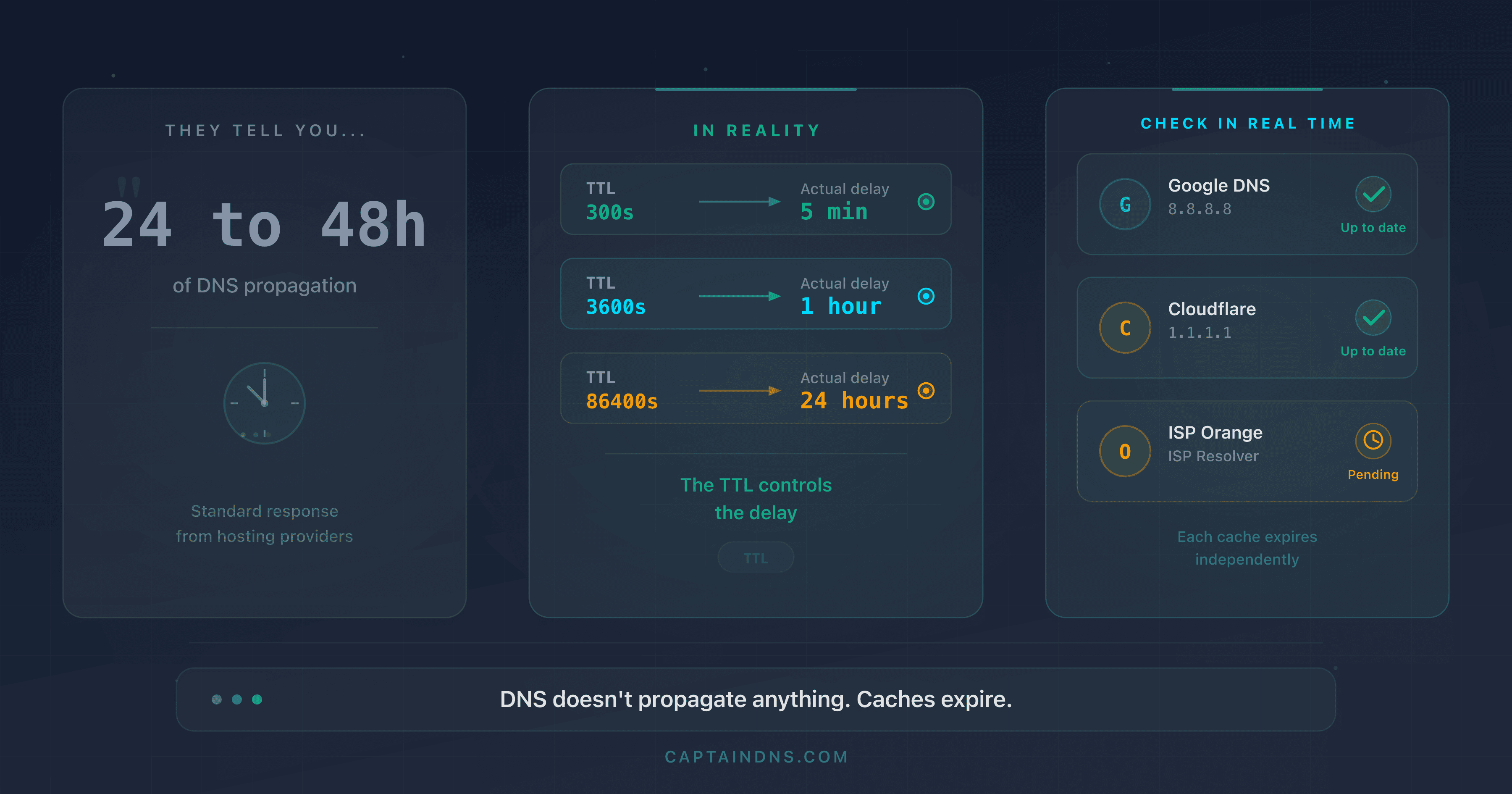 Diagram showing real DNS propagation timelines based on TTL across different public resolvers