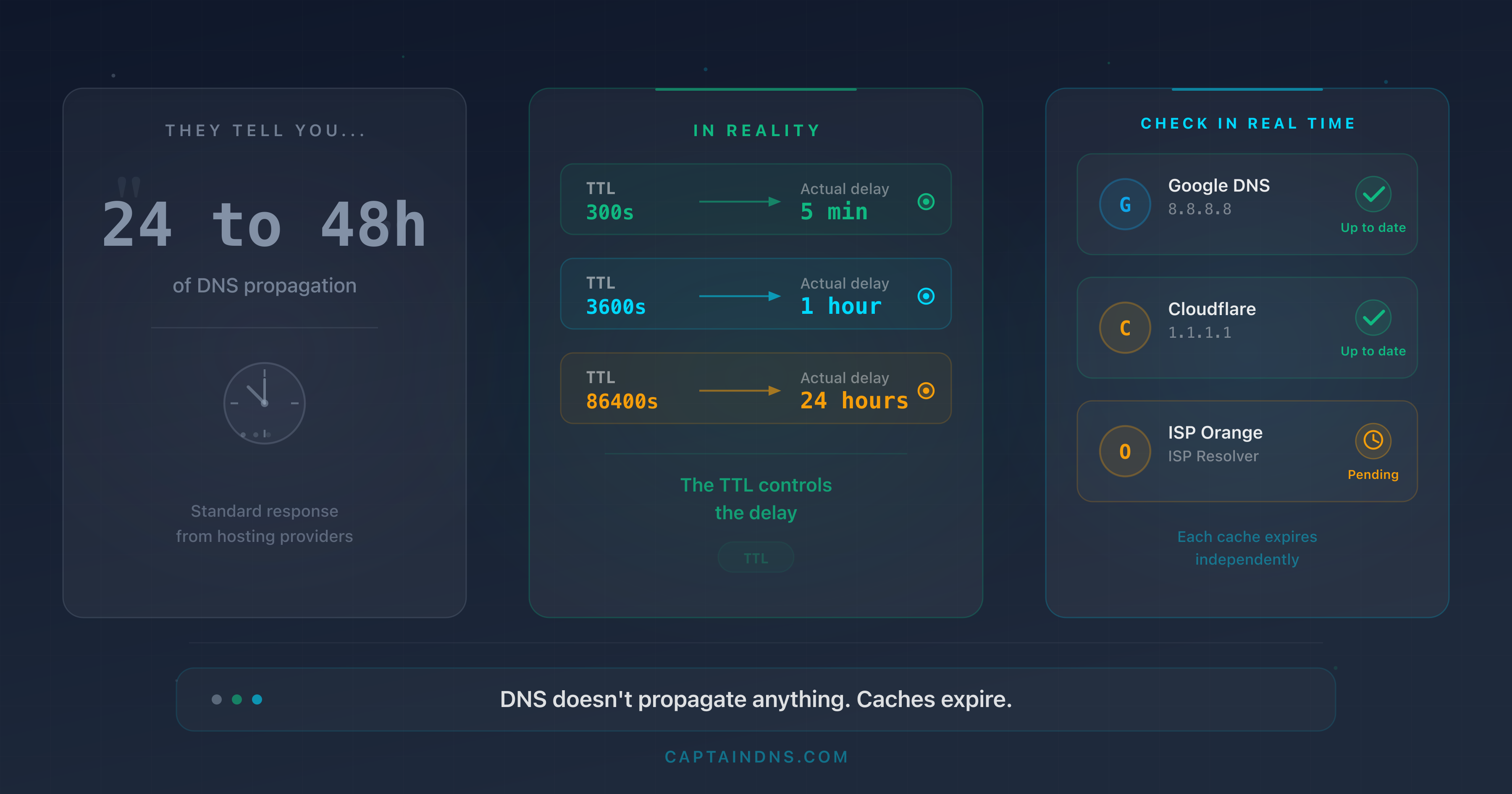 Diagram showing real DNS propagation timelines based on TTL across different public resolvers