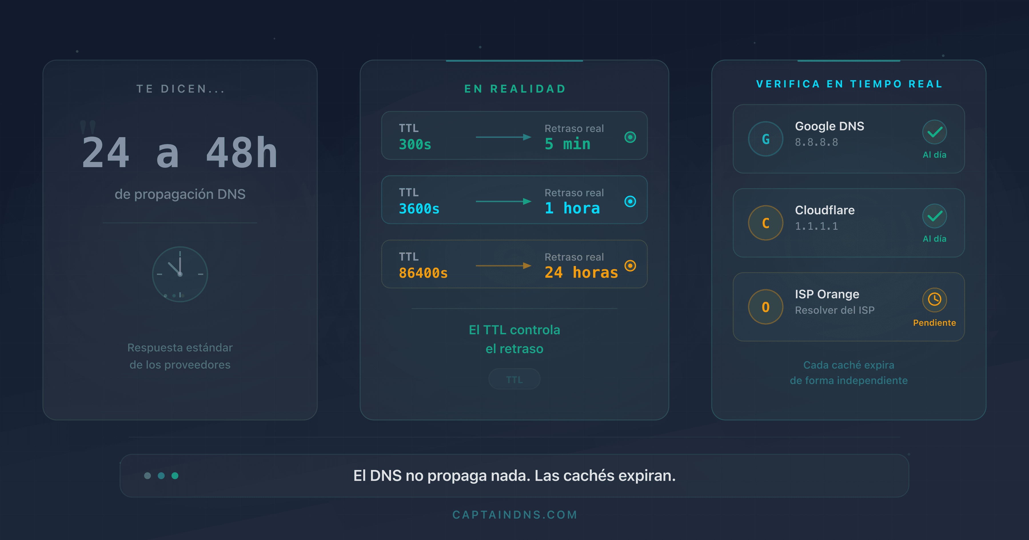 Diagrama que muestra los plazos reales de propagación DNS en función del TTL en diferentes resolutores públicos