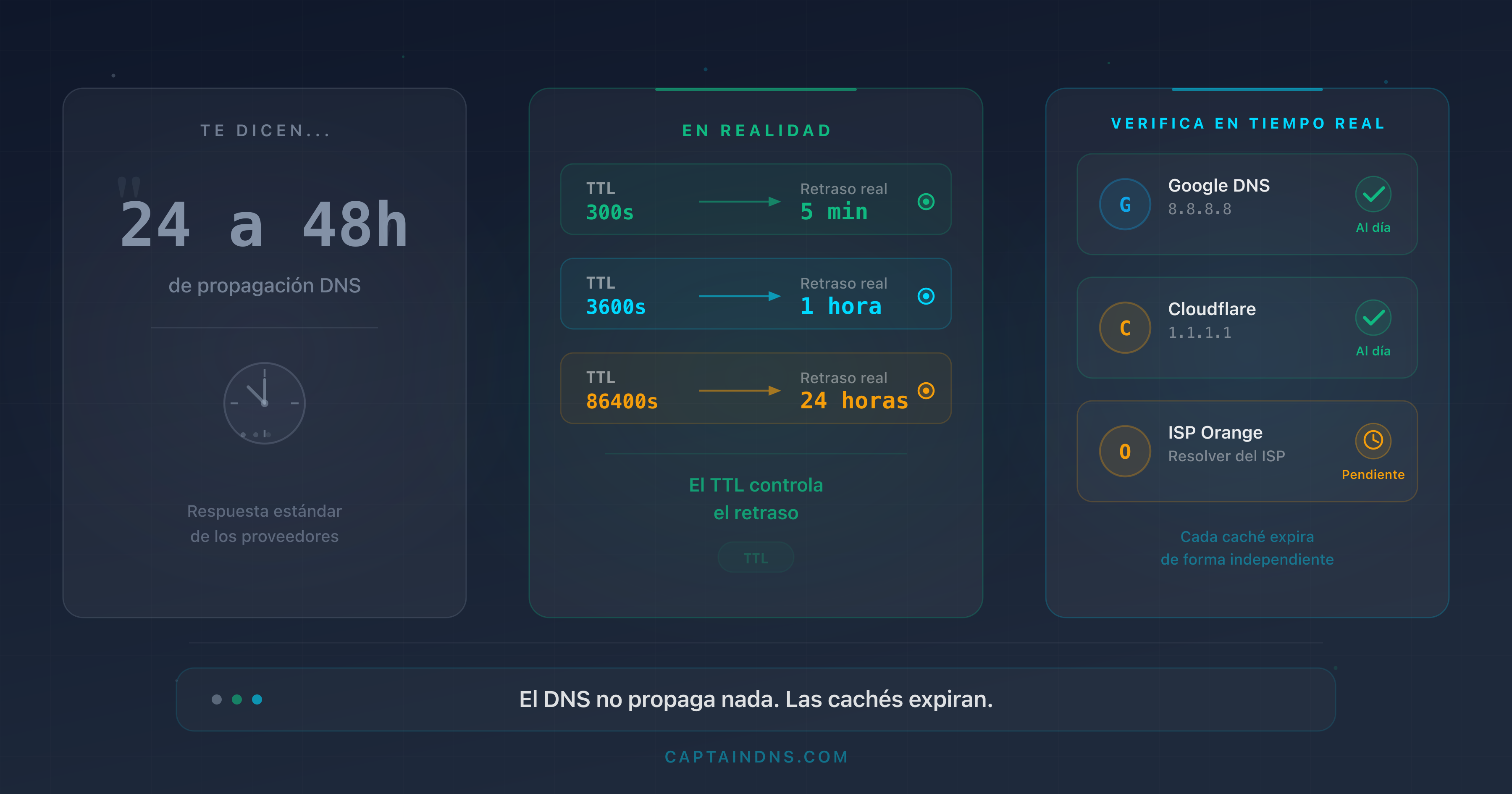 Diagrama que muestra los plazos reales de propagación DNS en función del TTL en diferentes resolutores públicos