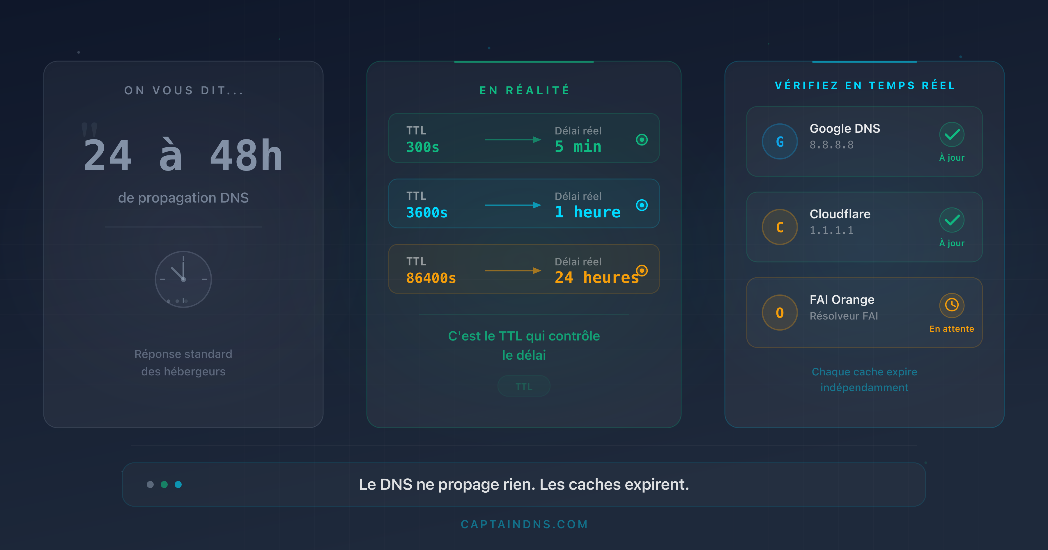 Diagramme montrant les délais réels de propagation DNS en fonction du TTL sur différents résolveurs publics