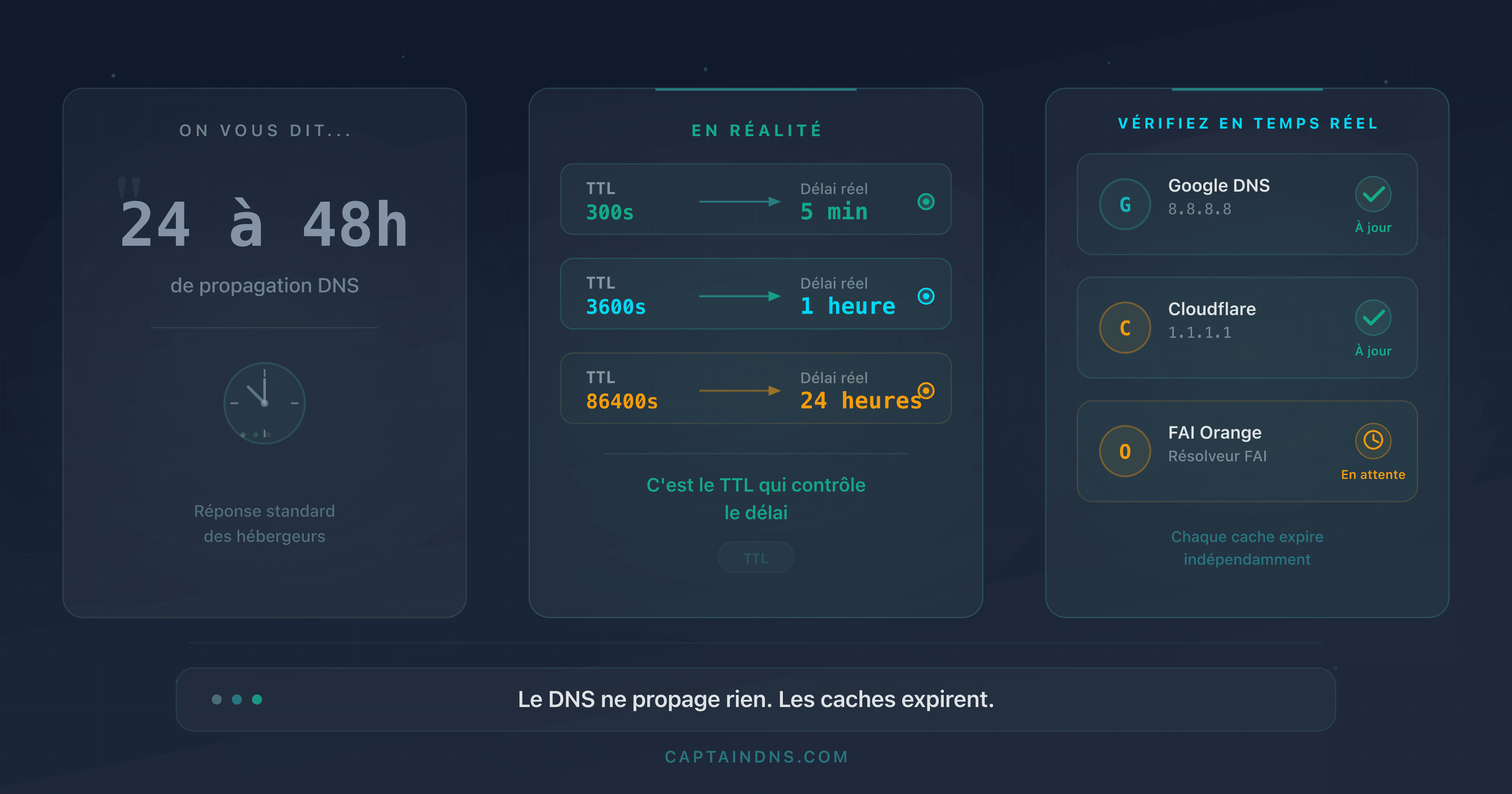 Diagramme montrant les délais réels de propagation DNS en fonction du TTL sur différents résolveurs publics