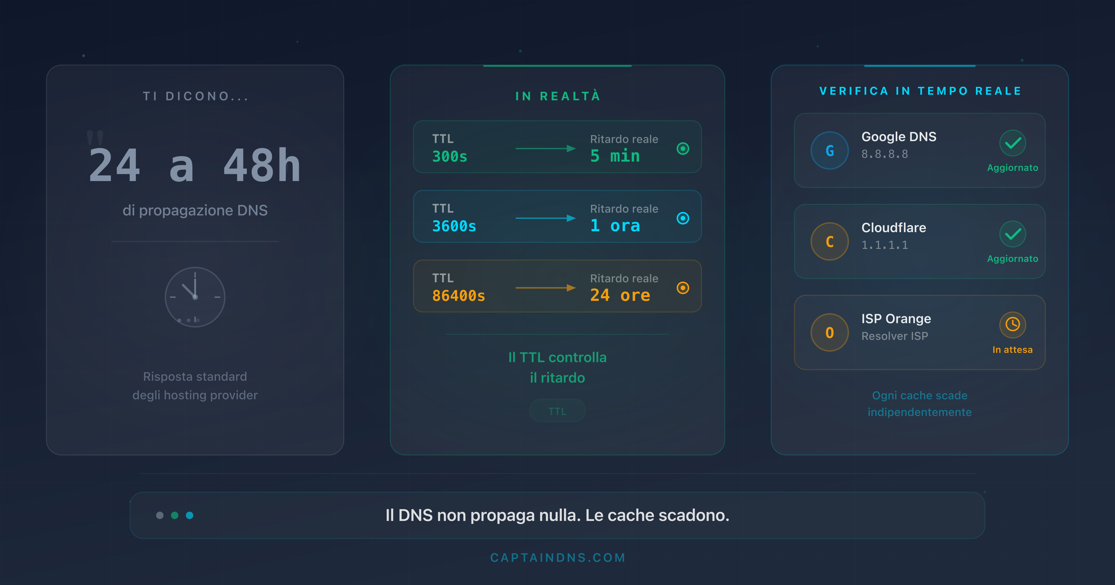Diagramma che mostra i tempi reali di propagazione DNS in base al TTL su diversi resolver pubblici