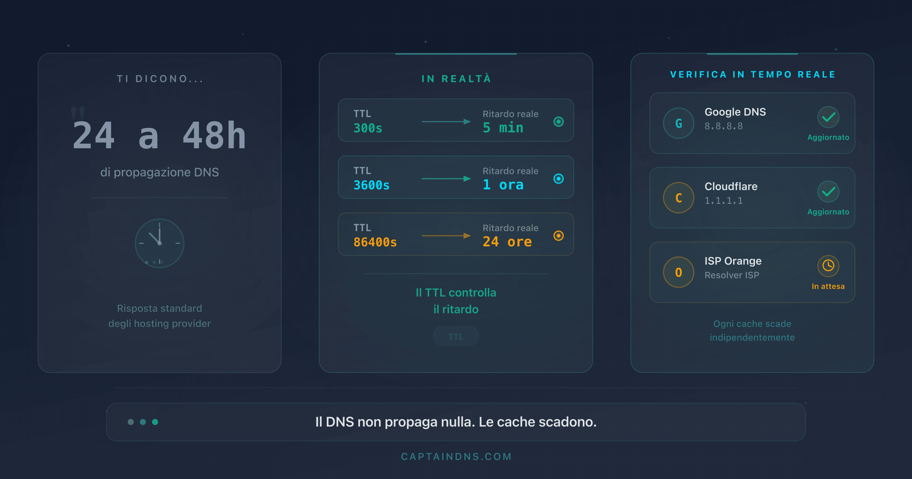 Diagramma che mostra i tempi reali di propagazione DNS in base al TTL su diversi resolver pubblici