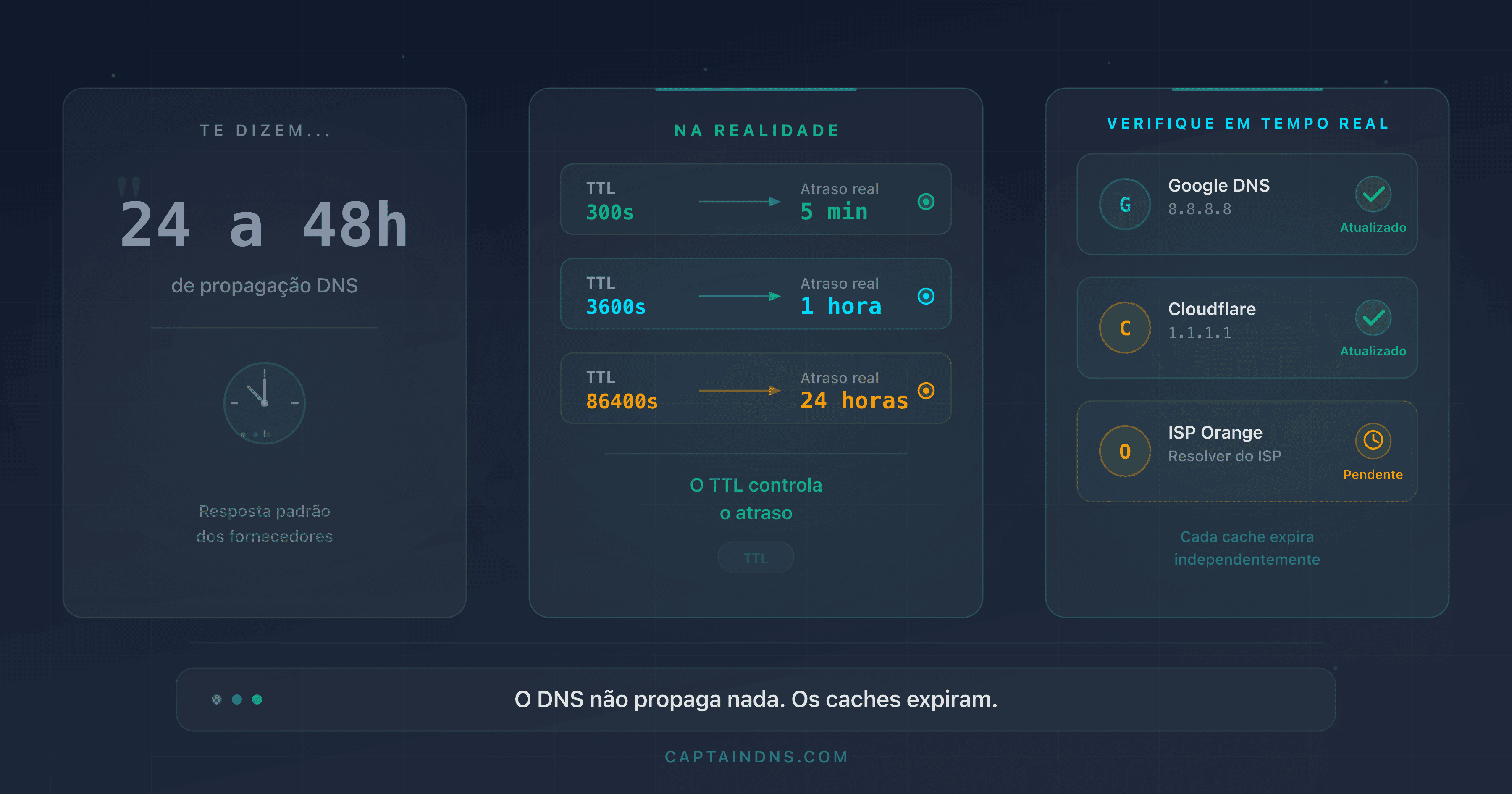 Diagrama mostrando os prazos reais de propagação DNS em função do TTL em diferentes resolvedores públicos