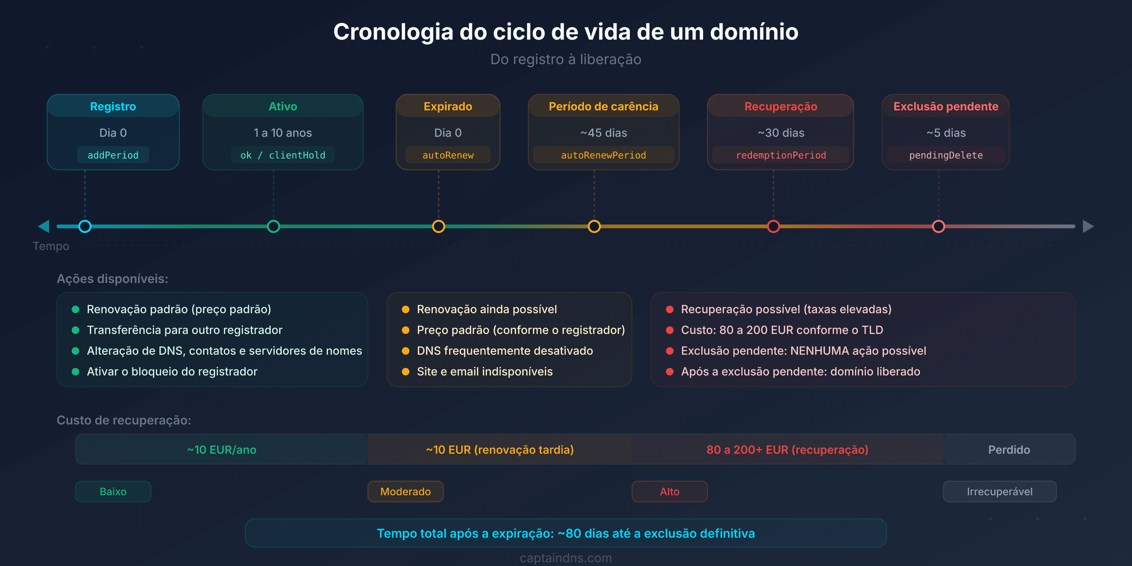 Diagrama do ciclo de vida de um nome de domínio: as 7 etapas do registro à liberação com os códigos EPP correspondentes