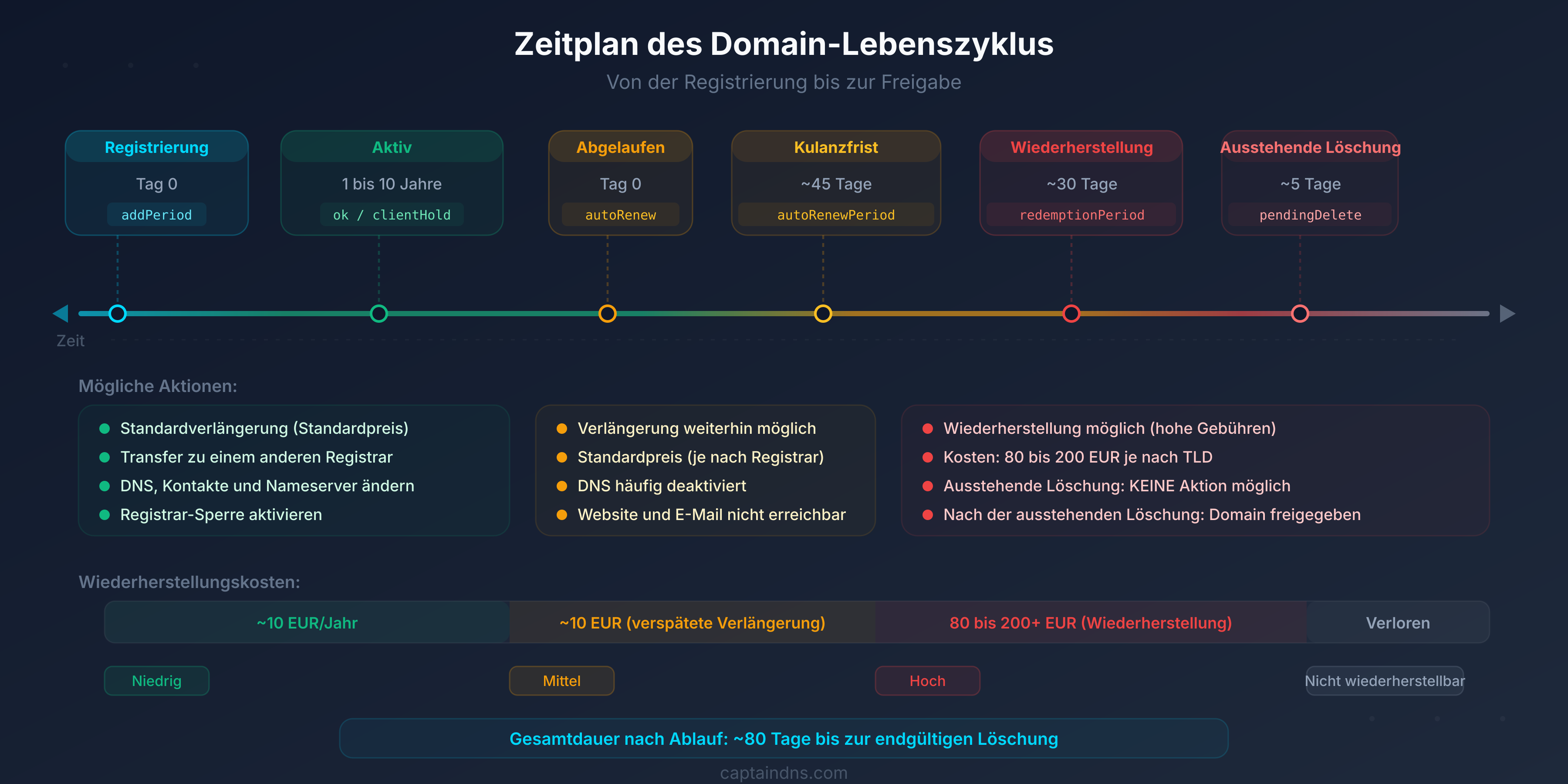Diagramm des Domain-Lebenszyklus: Die 7 Phasen von der Registrierung bis zur Freigabe mit den entsprechenden EPP-Codes