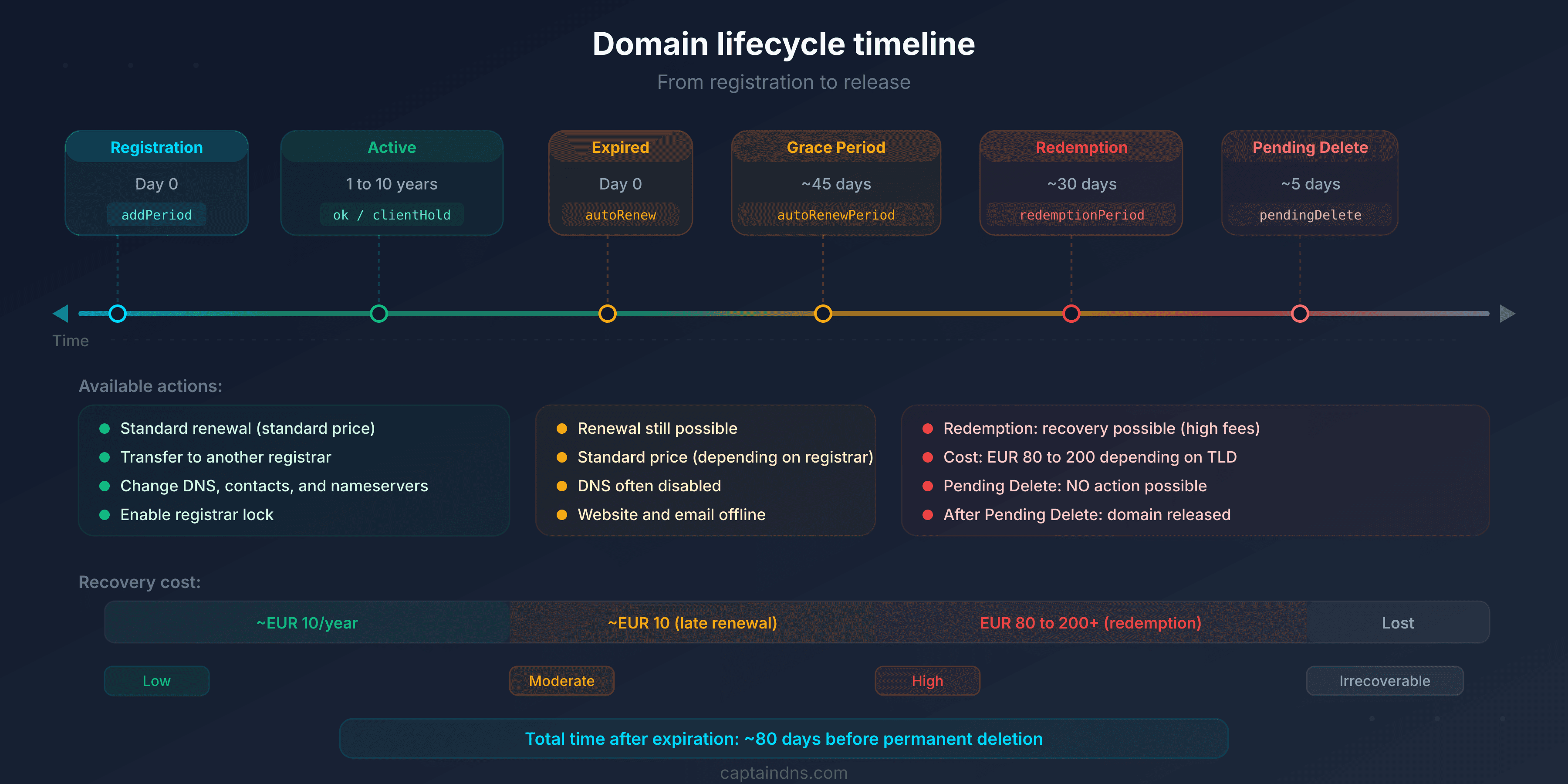 Domain name lifecycle diagram: the 7 stages from registration to release with corresponding EPP codes
