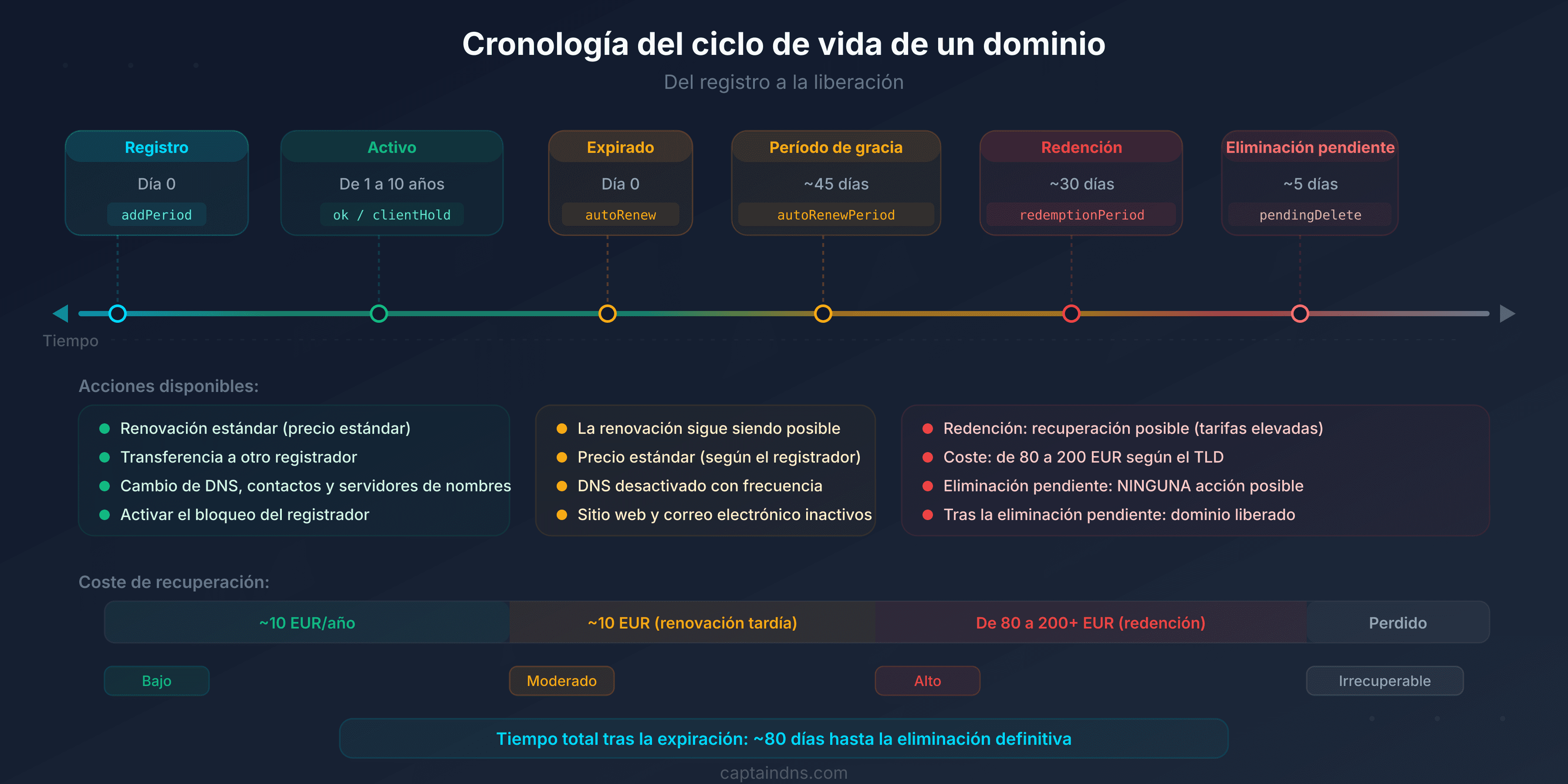 Diagrama del ciclo de vida de un nombre de dominio: las 7 etapas del registro a la liberación con los códigos EPP correspondientes