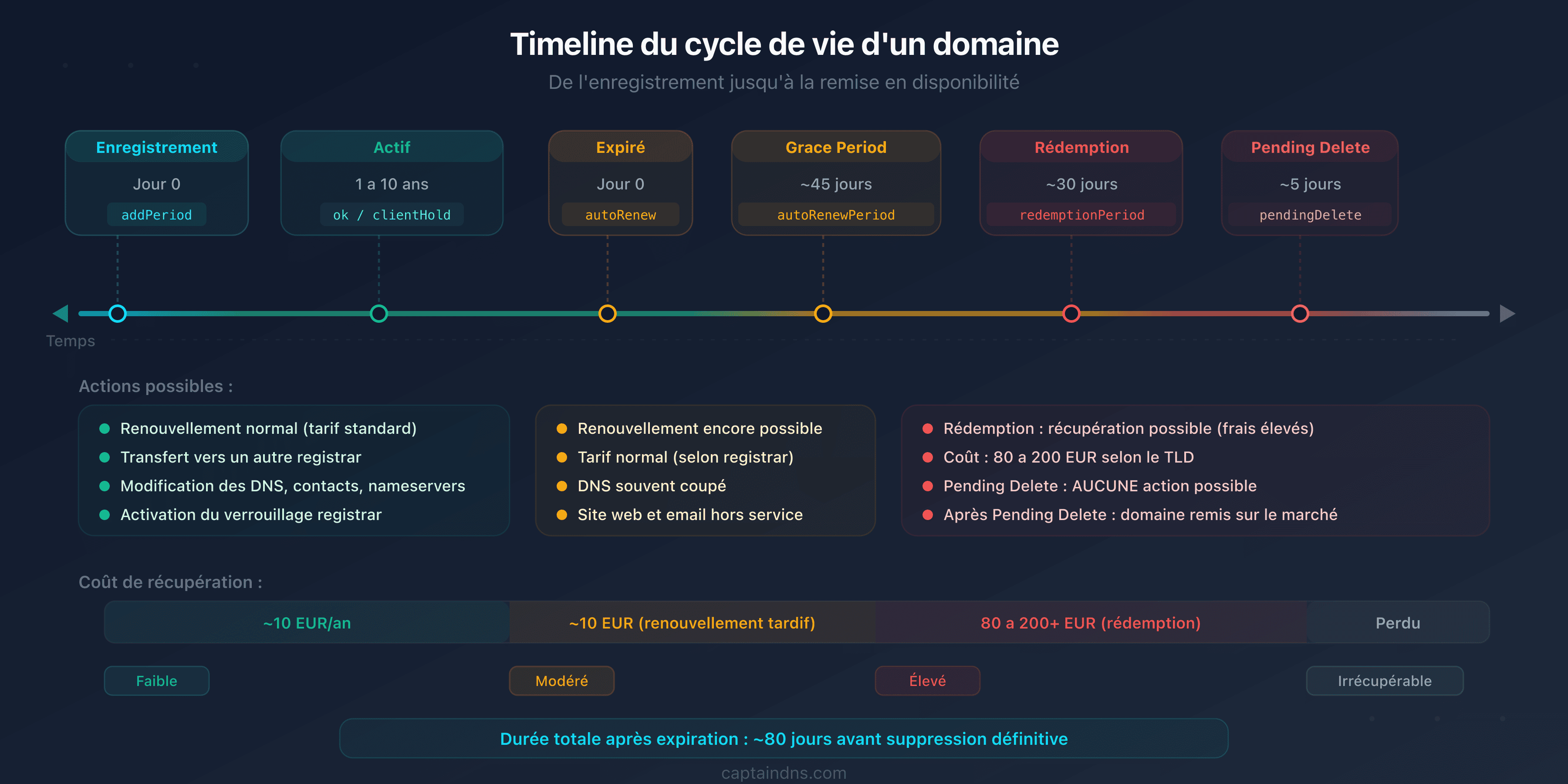 Domain name lifecycle diagram: the 7 stages from registration to release with corresponding EPP codes