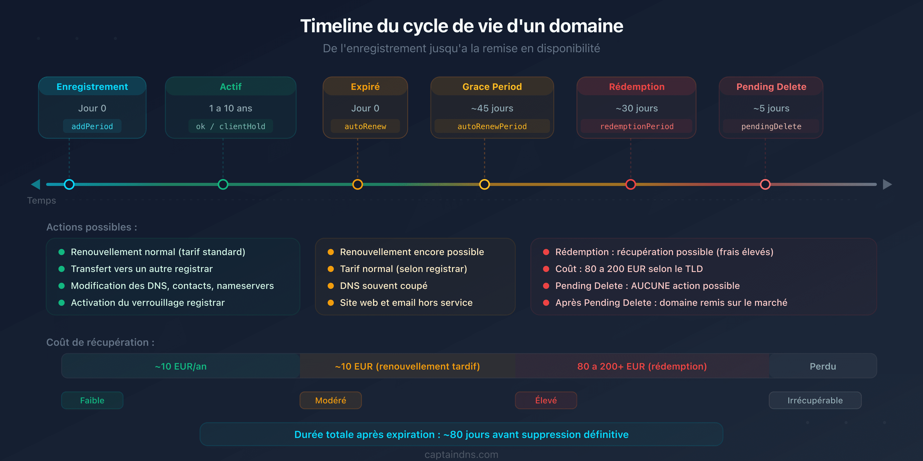 Diagramma del ciclo di vita di un nome di dominio: le 7 fasi dalla registrazione al rilascio con i codici EPP corrispondenti
