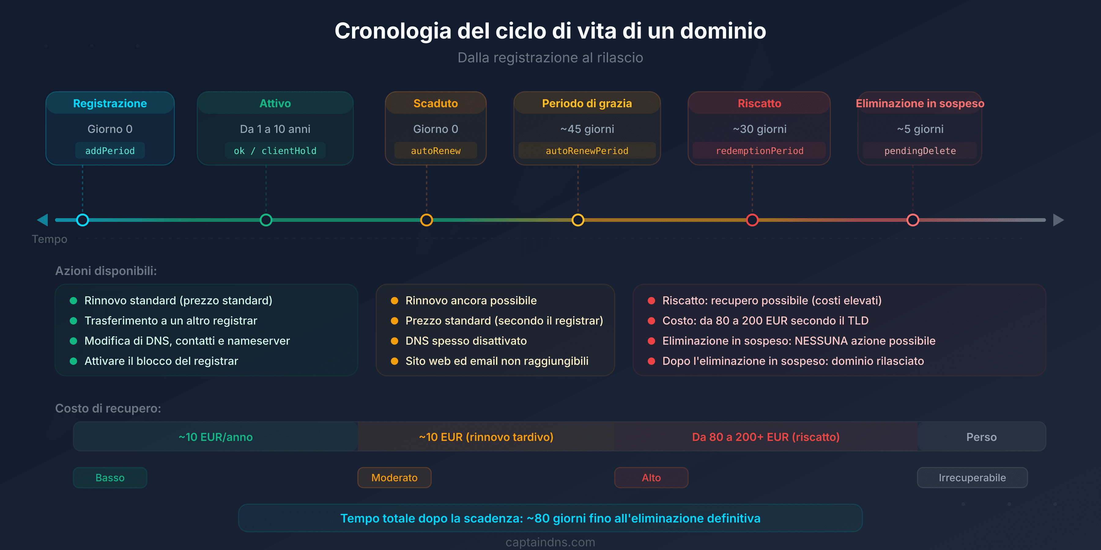 Diagramma del ciclo di vita di un nome di dominio: le 7 fasi dalla registrazione al rilascio con i codici EPP corrispondenti
