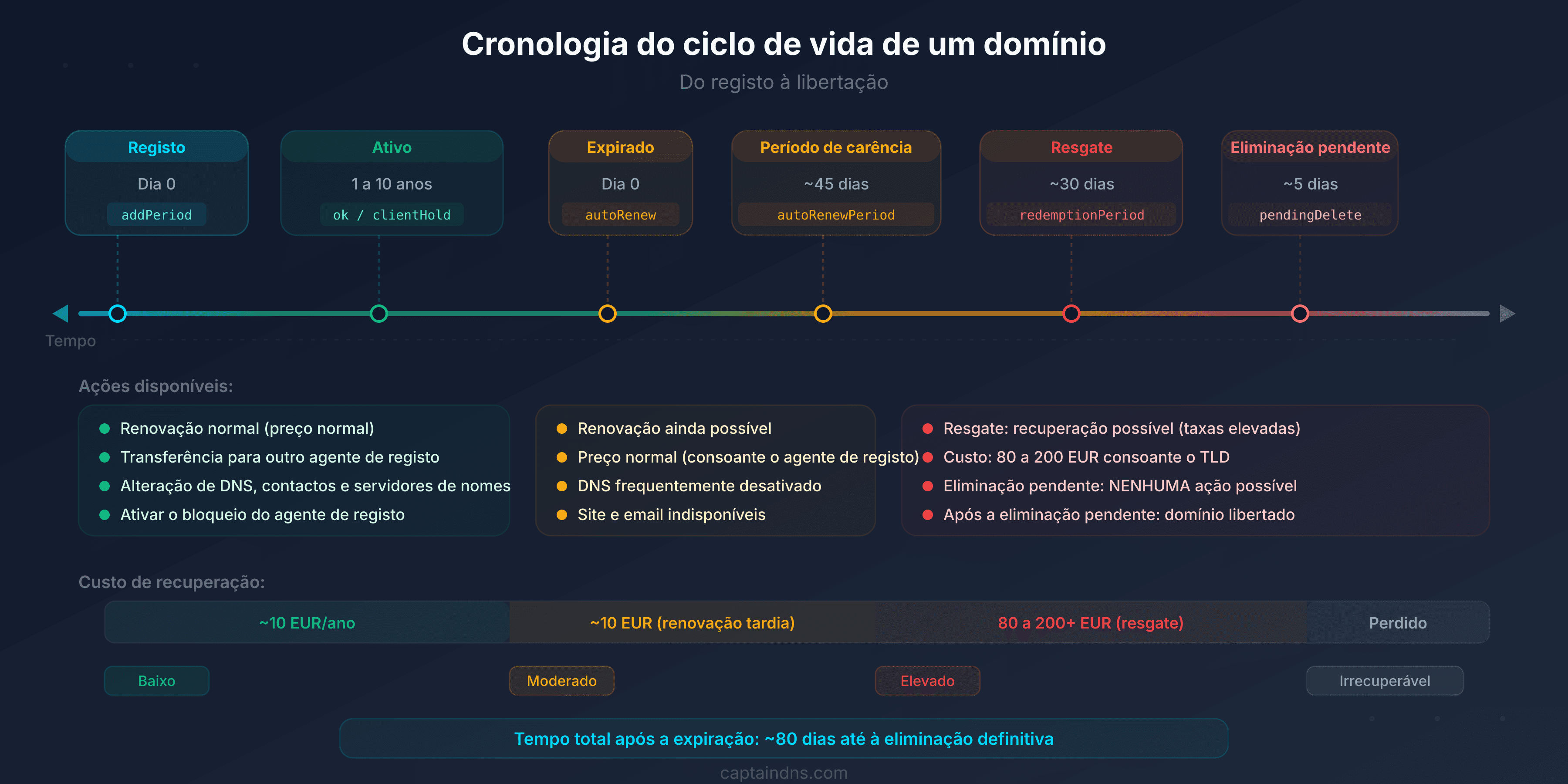 Diagrama do ciclo de vida de um nome de domínio: as 7 etapas do registo à liberação com os códigos EPP correspondentes