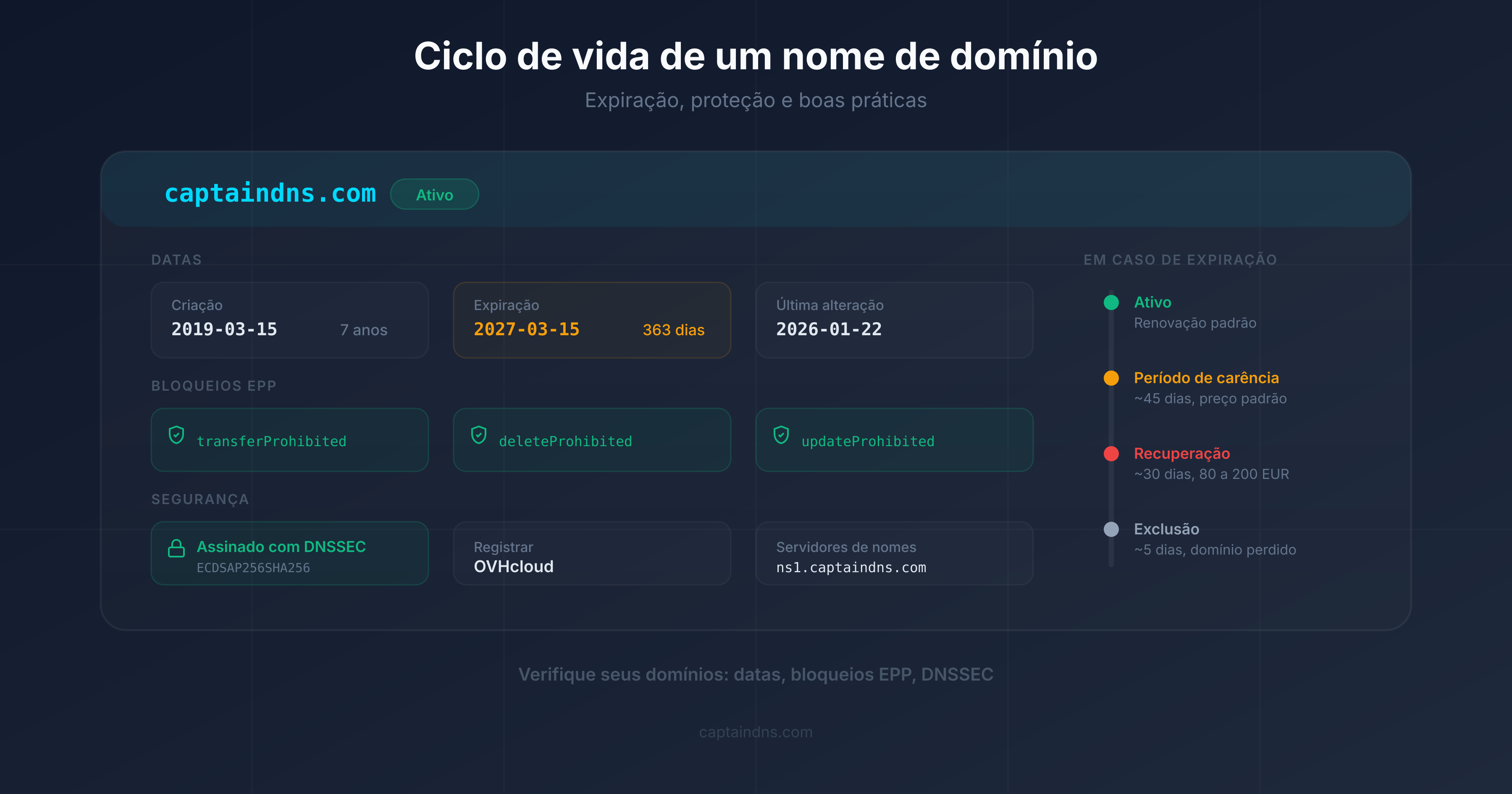 Diagrama do ciclo de vida de um nome de domínio: registro, expiração, grace period, redemption, pending delete, liberação