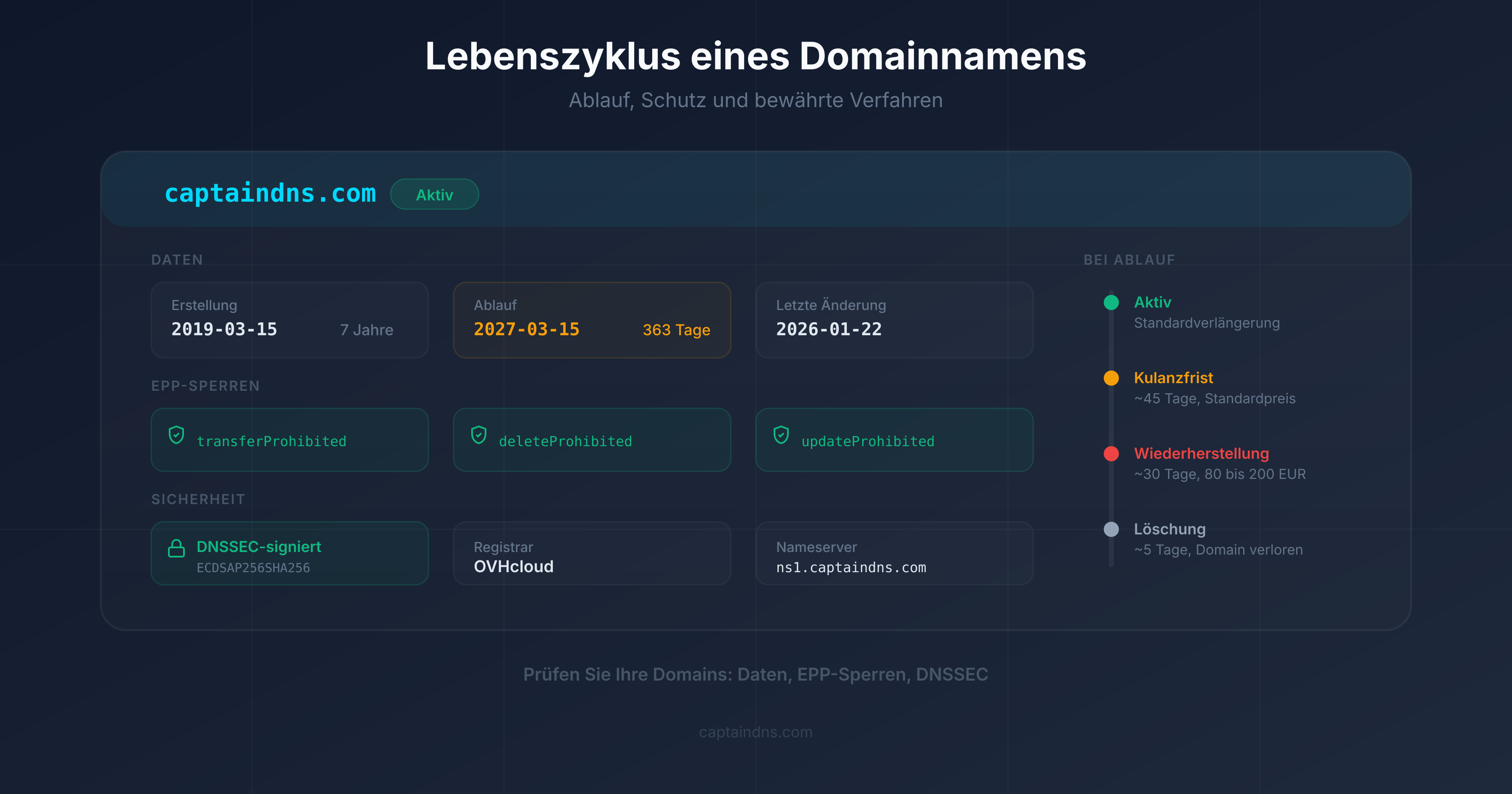 Diagramm des Domain-Lebenszyklus: Registrierung, Ablauf, Grace Period, Redemption, Pending Delete, Freigabe