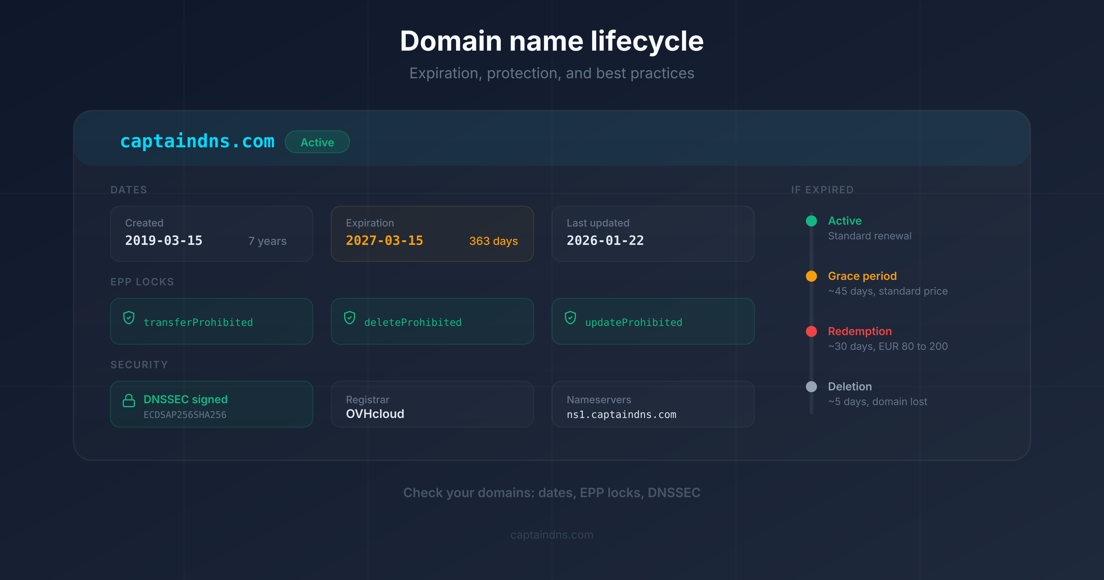 Domain name lifecycle diagram: registration, expiration, grace period, redemption, pending delete, release