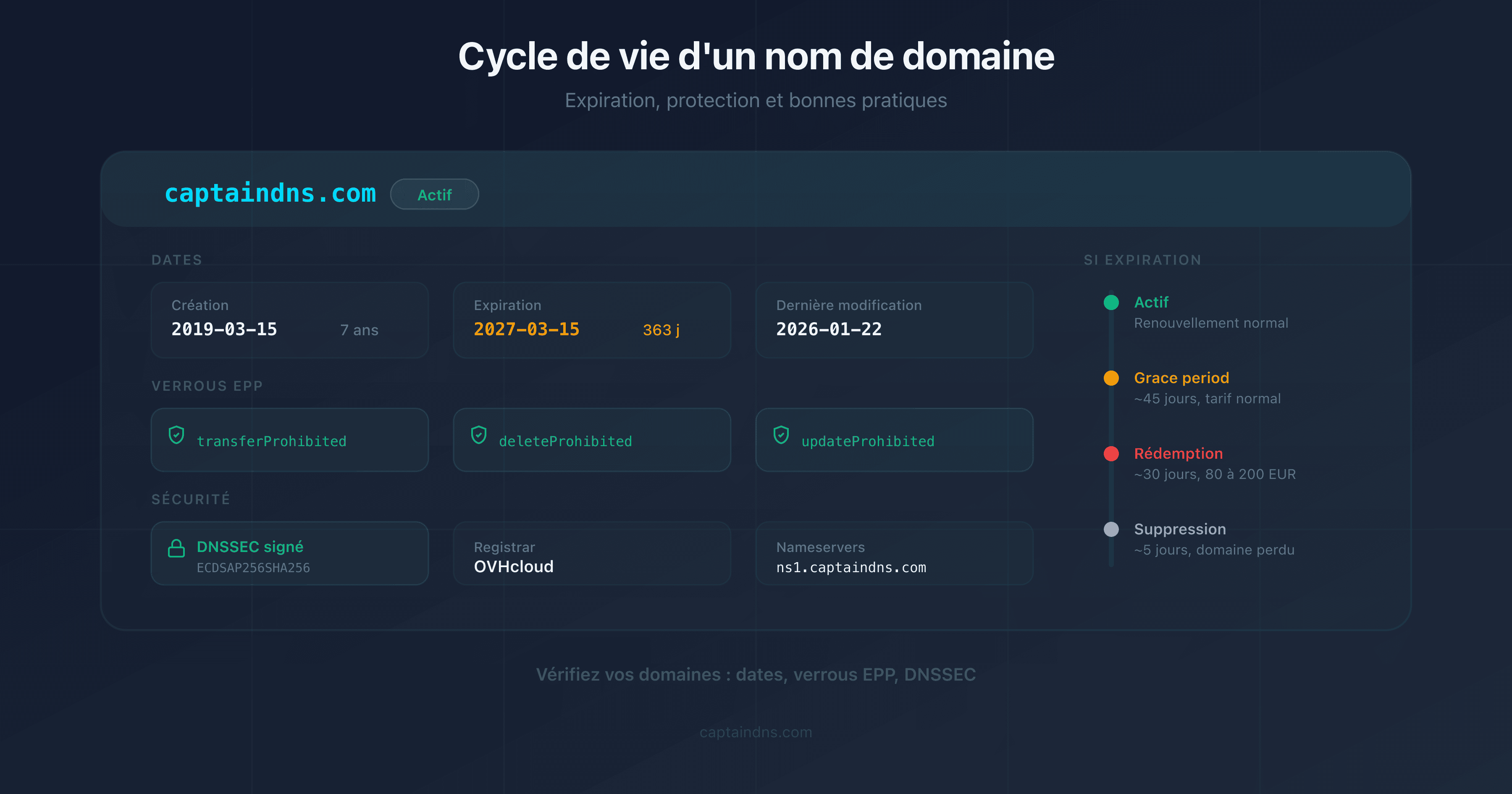 Domain name lifecycle diagram: registration, expiration, grace period, redemption, pending delete, release