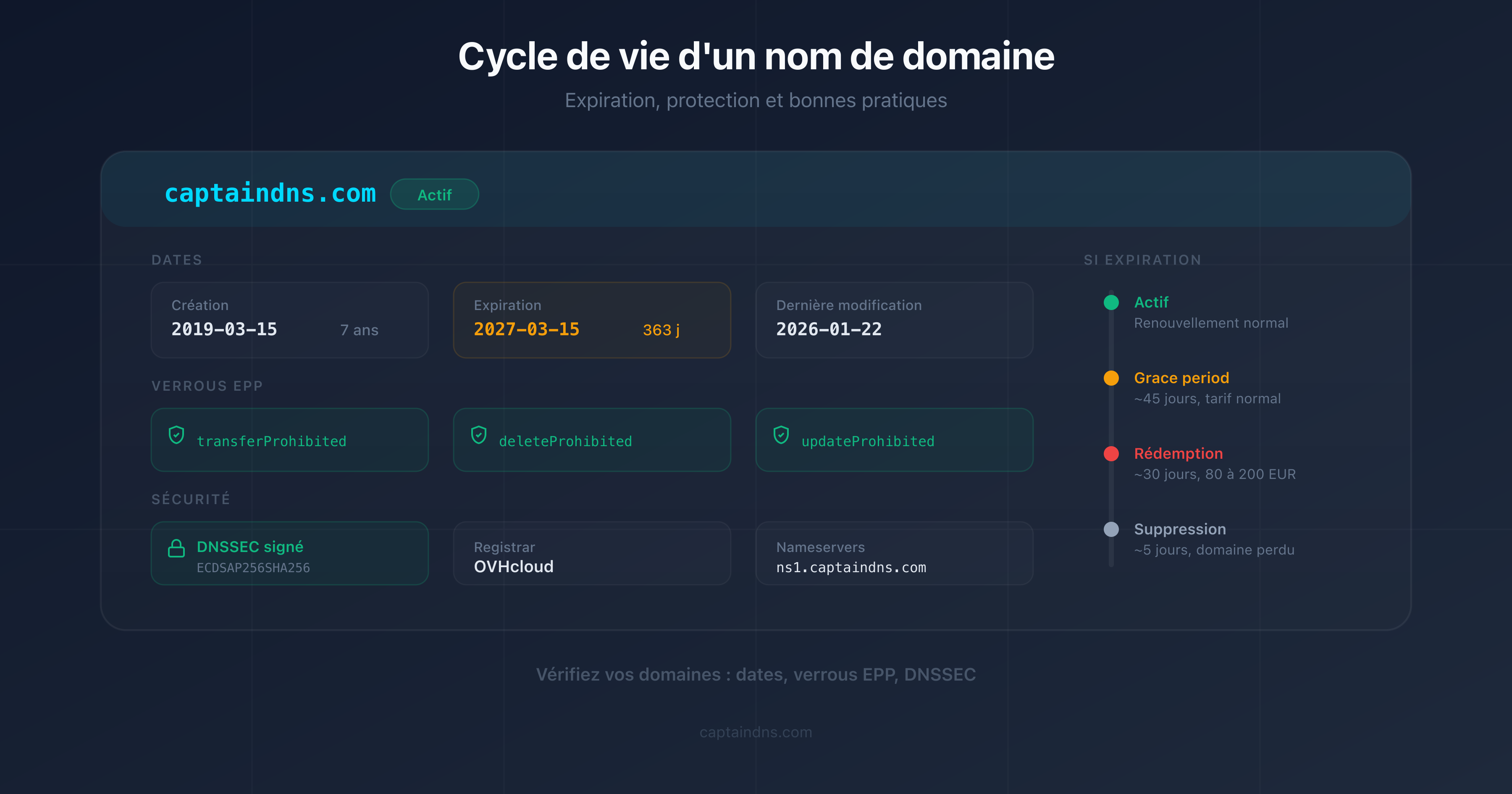 Diagramme du cycle de vie d'un nom de domaine : enregistrement, expiration, grace period, redemption, pending delete, libération