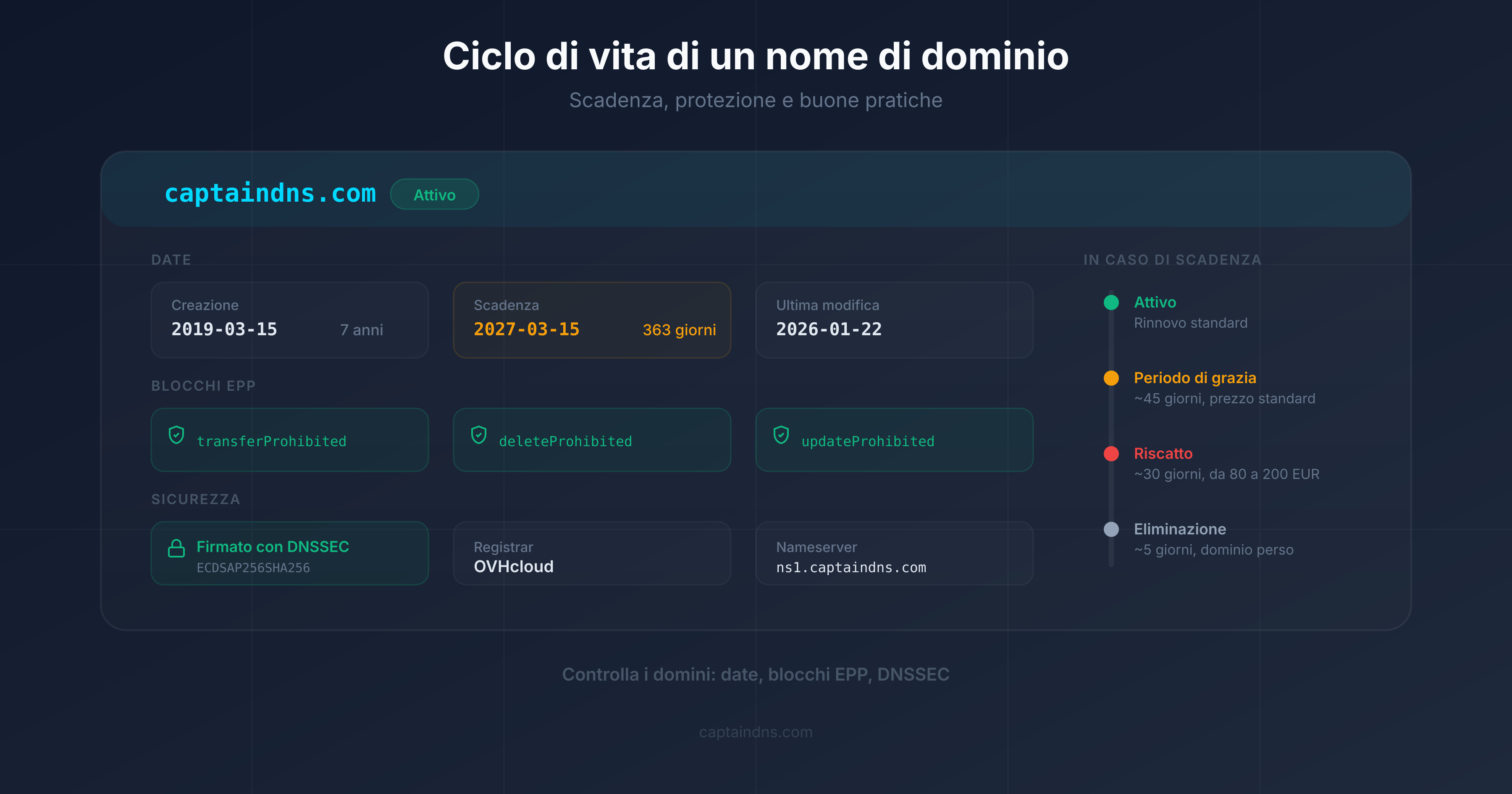 Diagramma del ciclo di vita di un nome di dominio: registrazione, scadenza, grace period, redemption, pending delete, rilascio