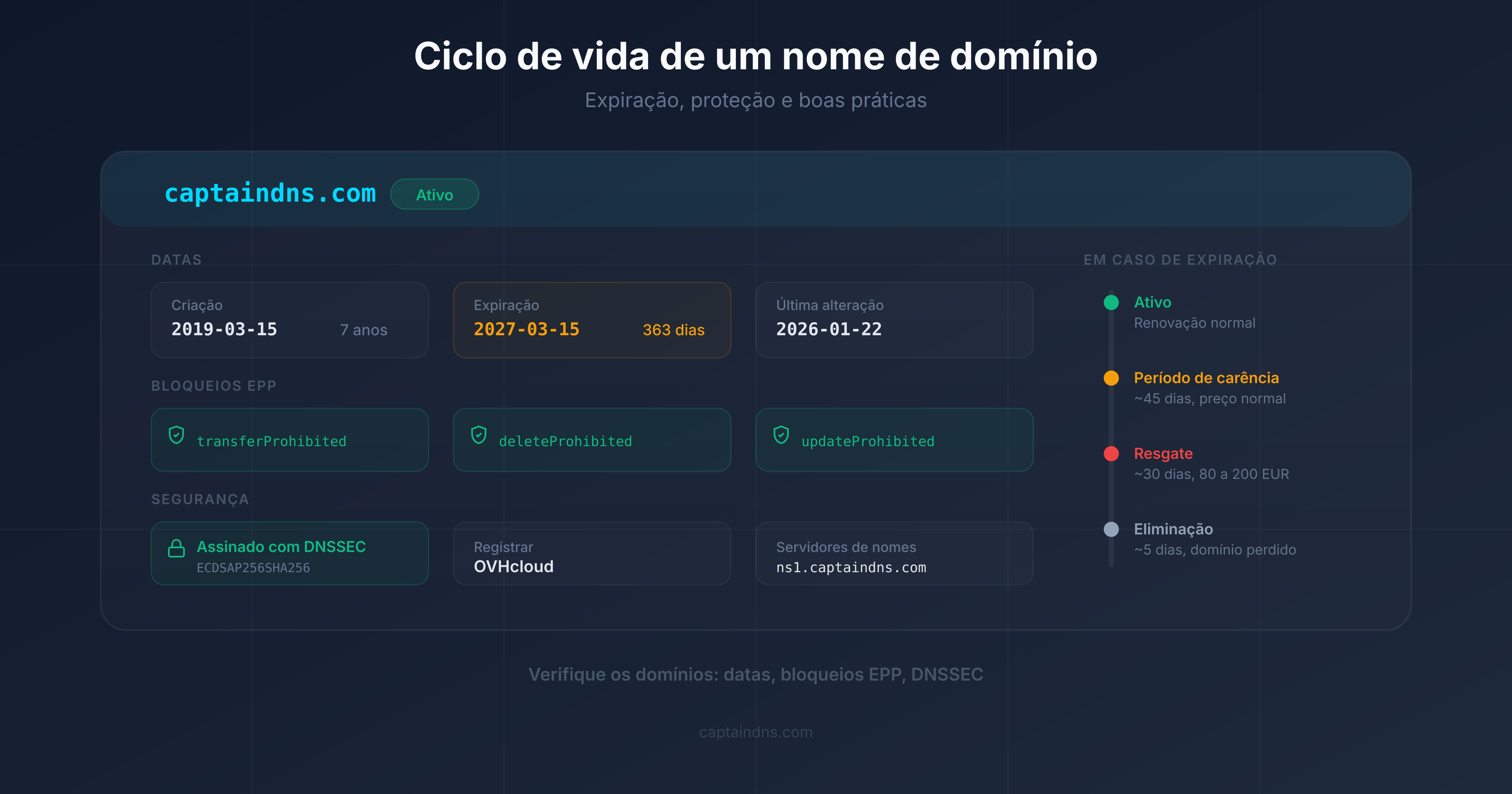 Diagrama do ciclo de vida de um nome de domínio: registo, expiração, grace period, redemption, pending delete, liberação