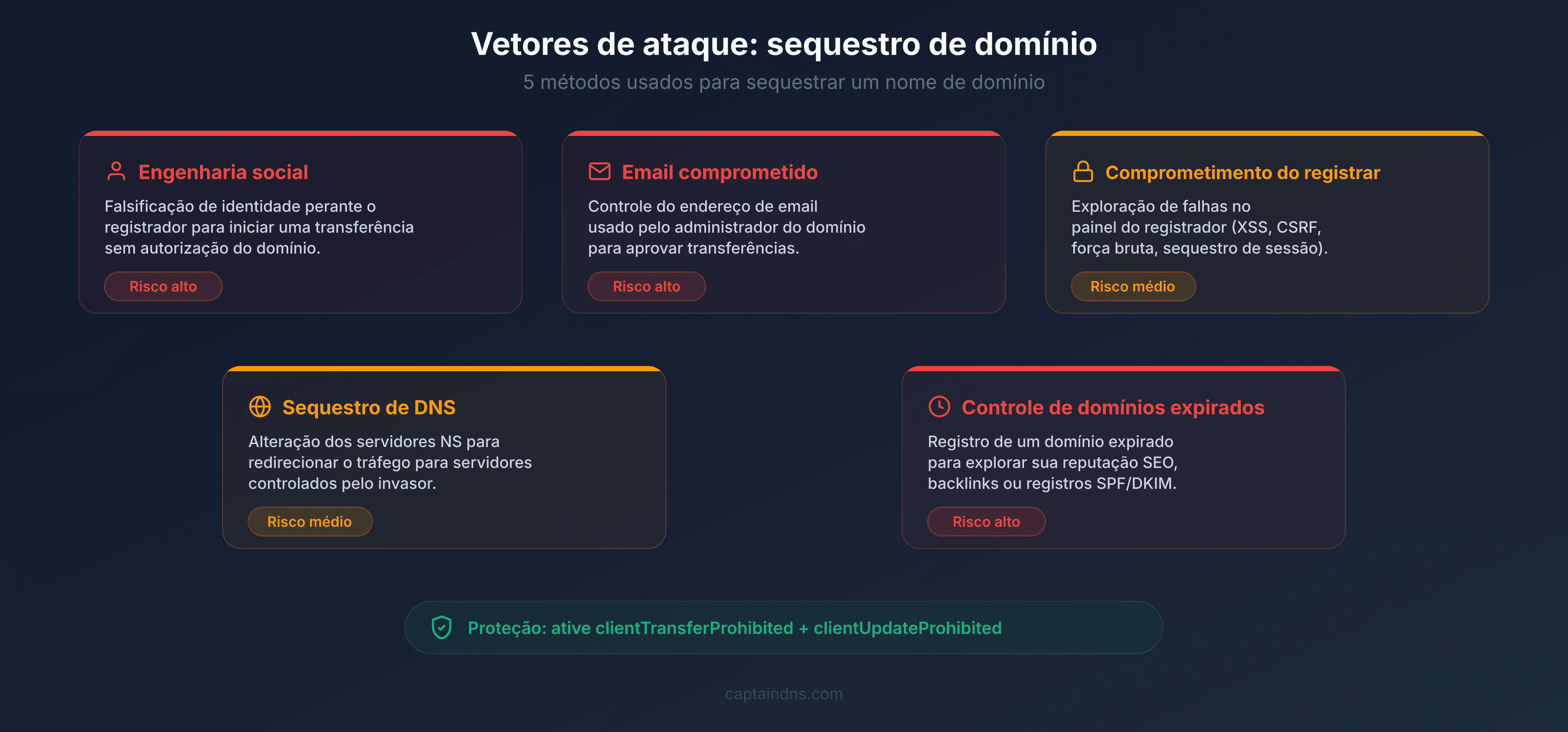 Os 5 vetores de domain hijacking: engenharia social, e-mail comprometido, falha no registrar, DNS hijacking, expired domain takeover