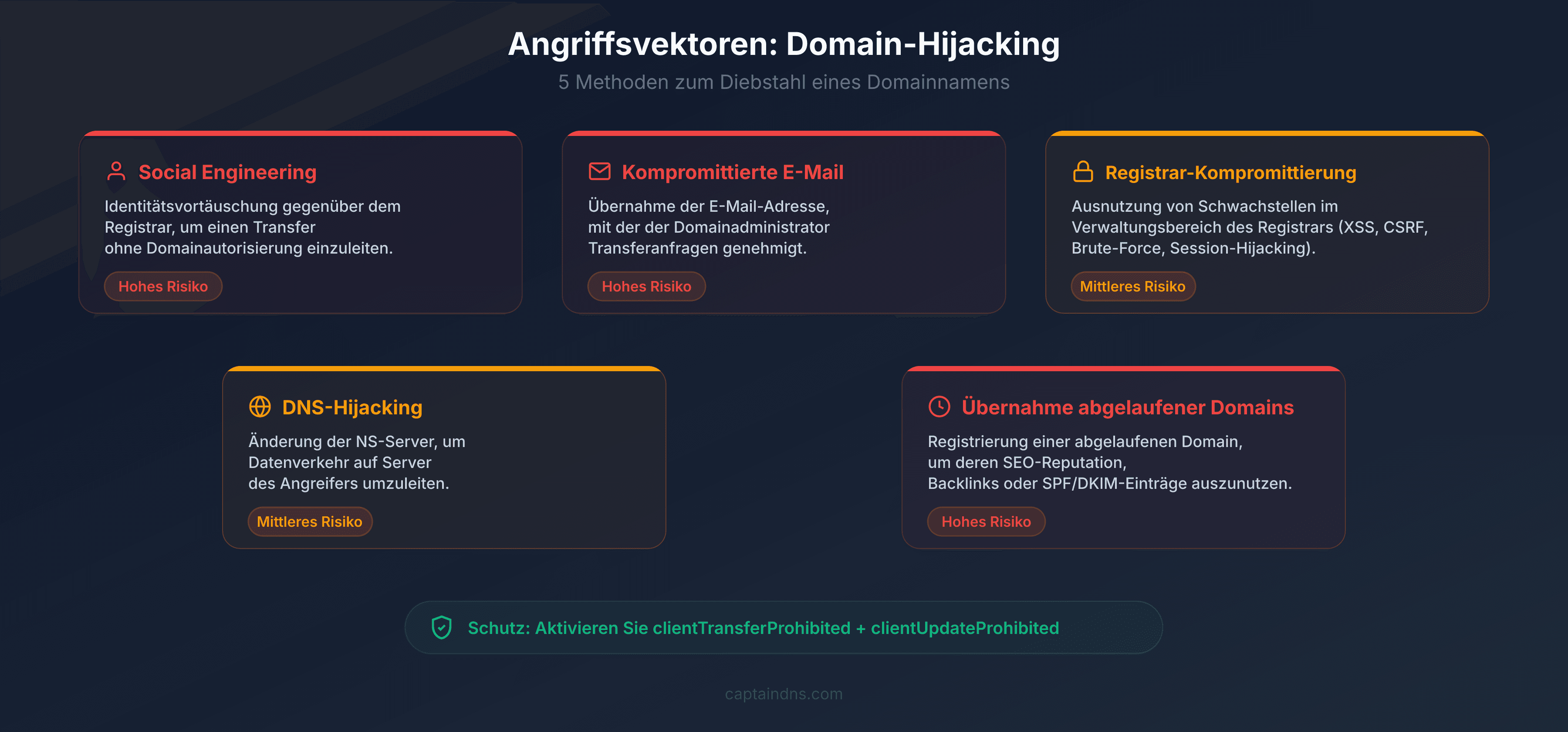 Die 5 Vektoren des Domain-Hijacking: Social Engineering, kompromittierte E-Mail, Registrar-Schwachstelle, DNS-Hijacking, Expired Domain Takeover