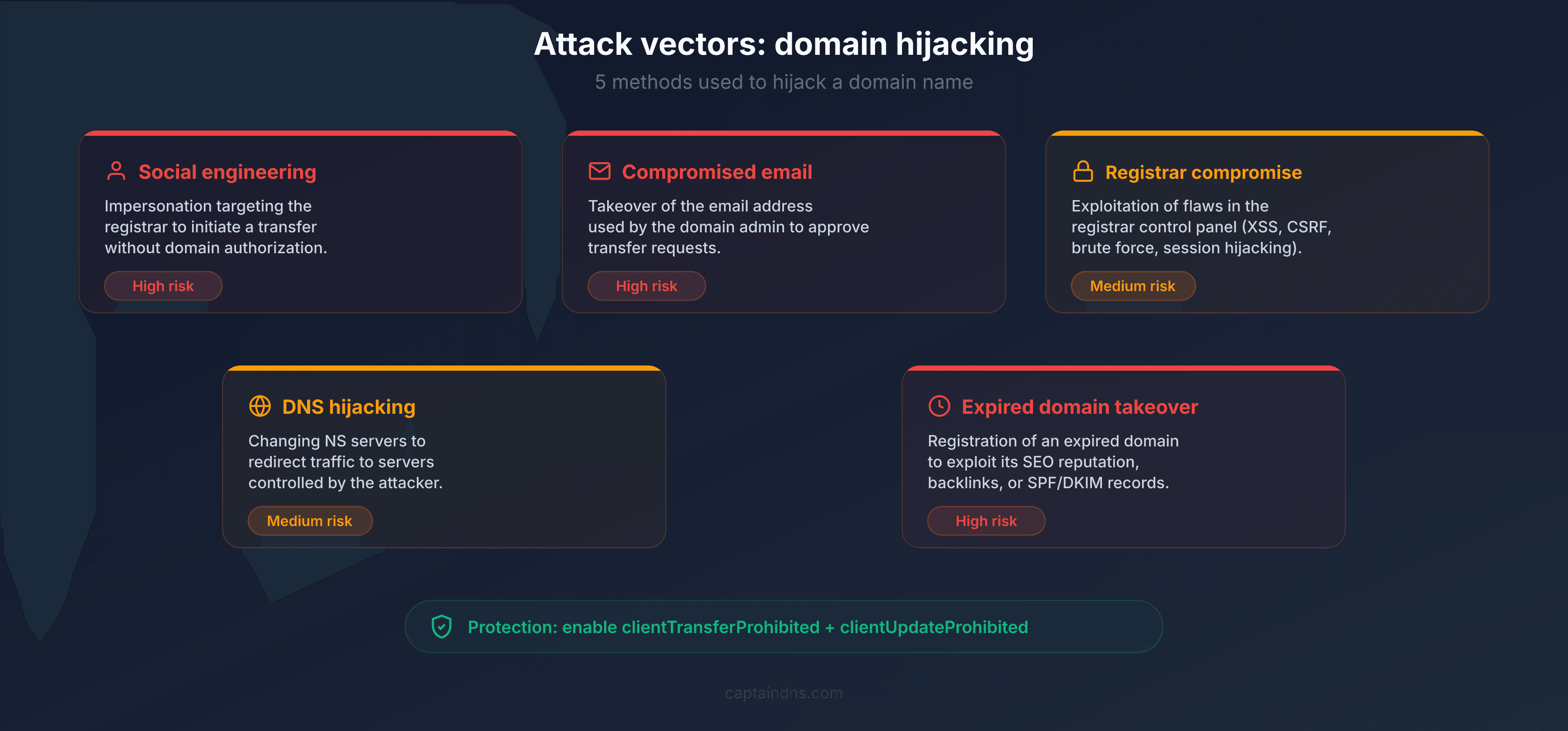 The 5 domain hijacking vectors: social engineering, compromised email, registrar vulnerability, DNS hijacking, expired domain takeover