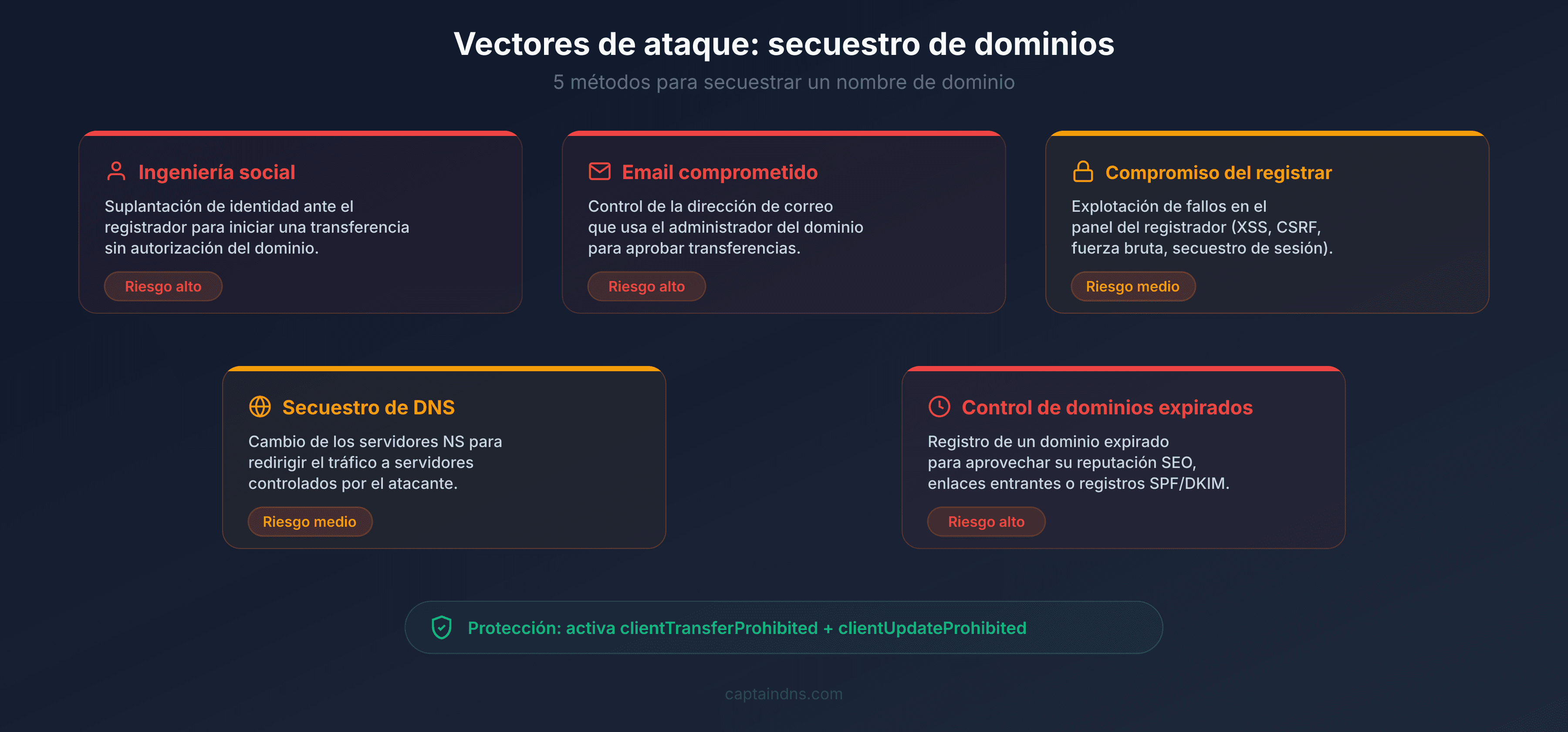 Los 5 vectores de domain hijacking: ingeniería social, email comprometido, fallo del registrar, DNS hijacking, expired domain takeover