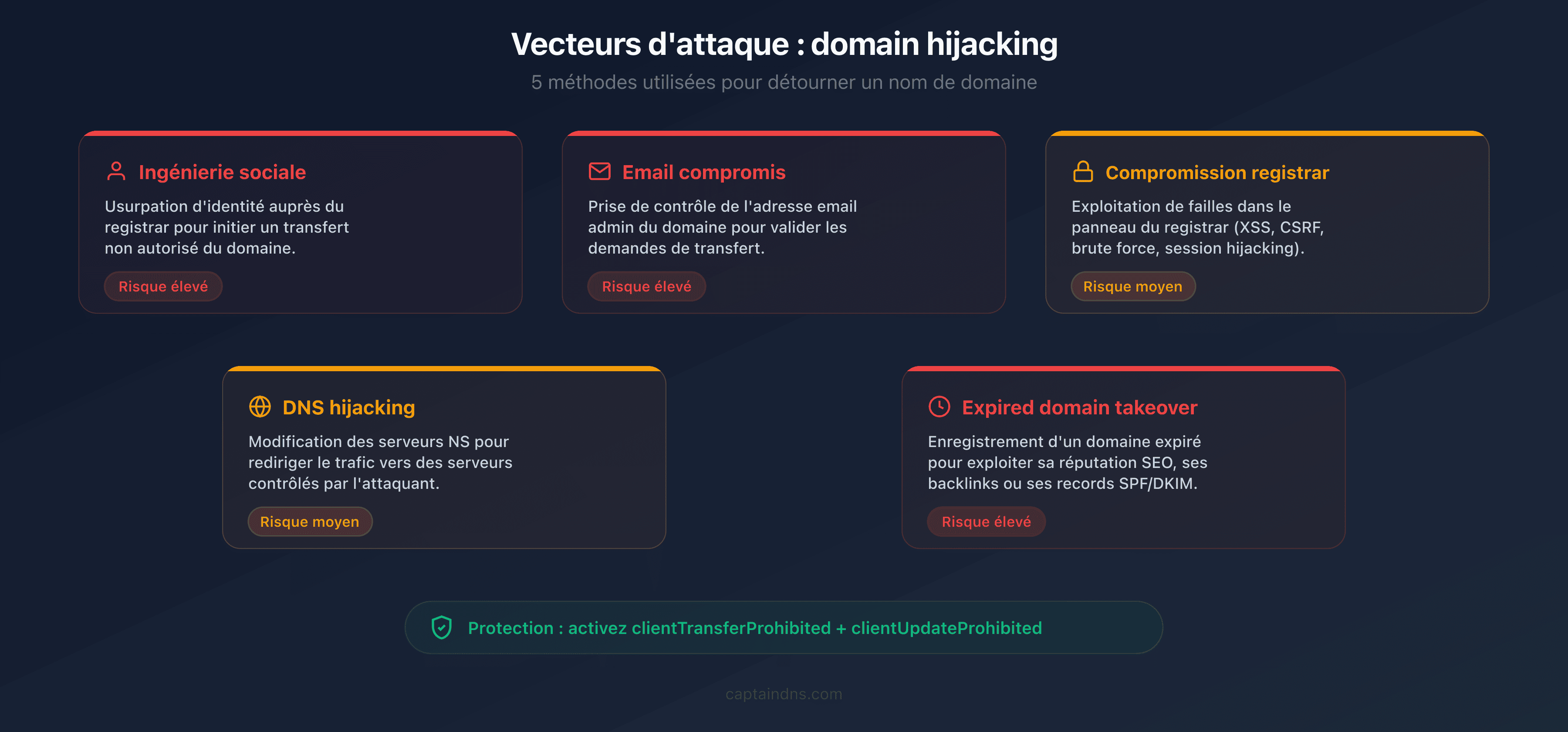 The 5 domain hijacking vectors: social engineering, compromised email, registrar vulnerability, DNS hijacking, expired domain takeover
