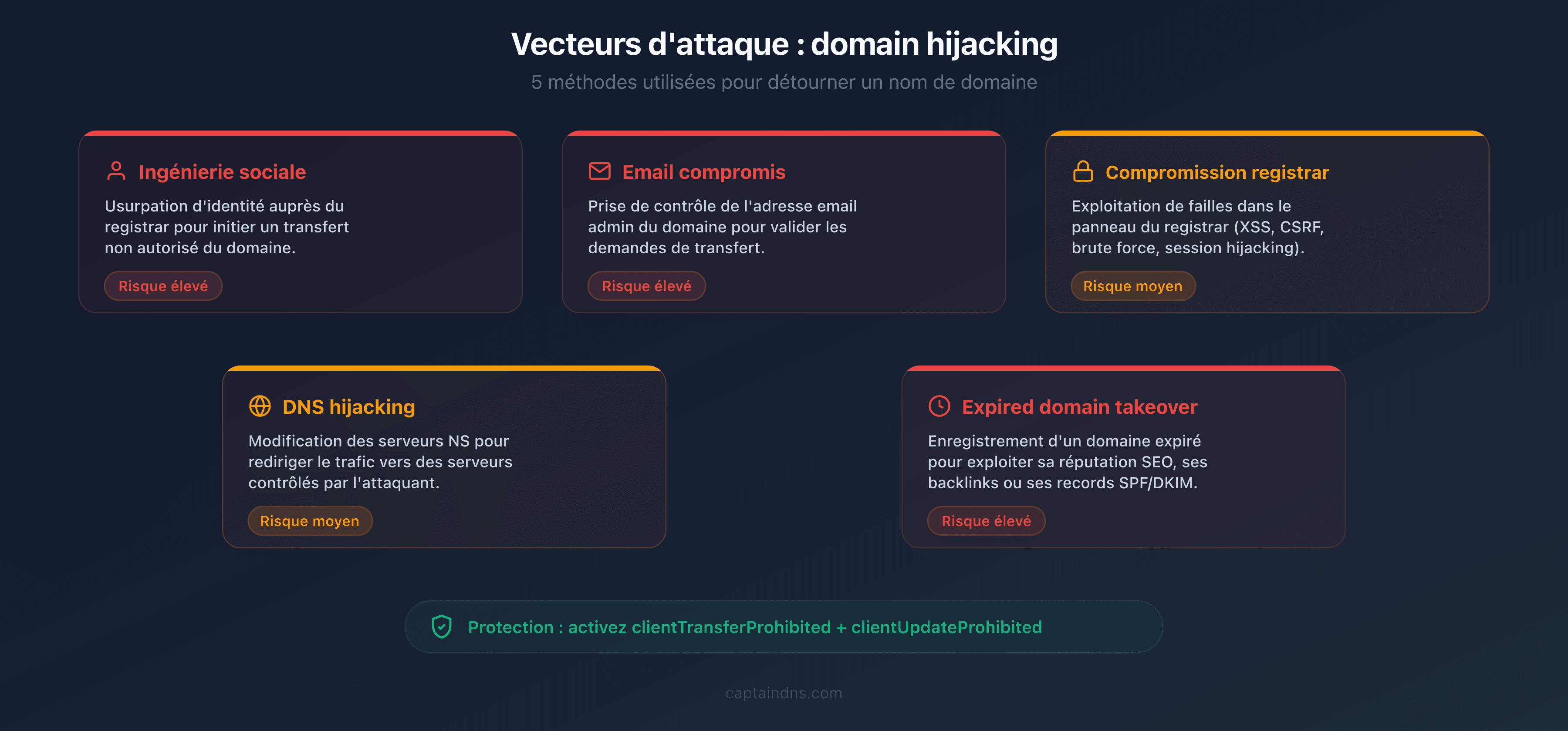 Os 5 vetores de domain hijacking: engenharia social, e-mail comprometido, falha no registrar, DNS hijacking, expired domain takeover