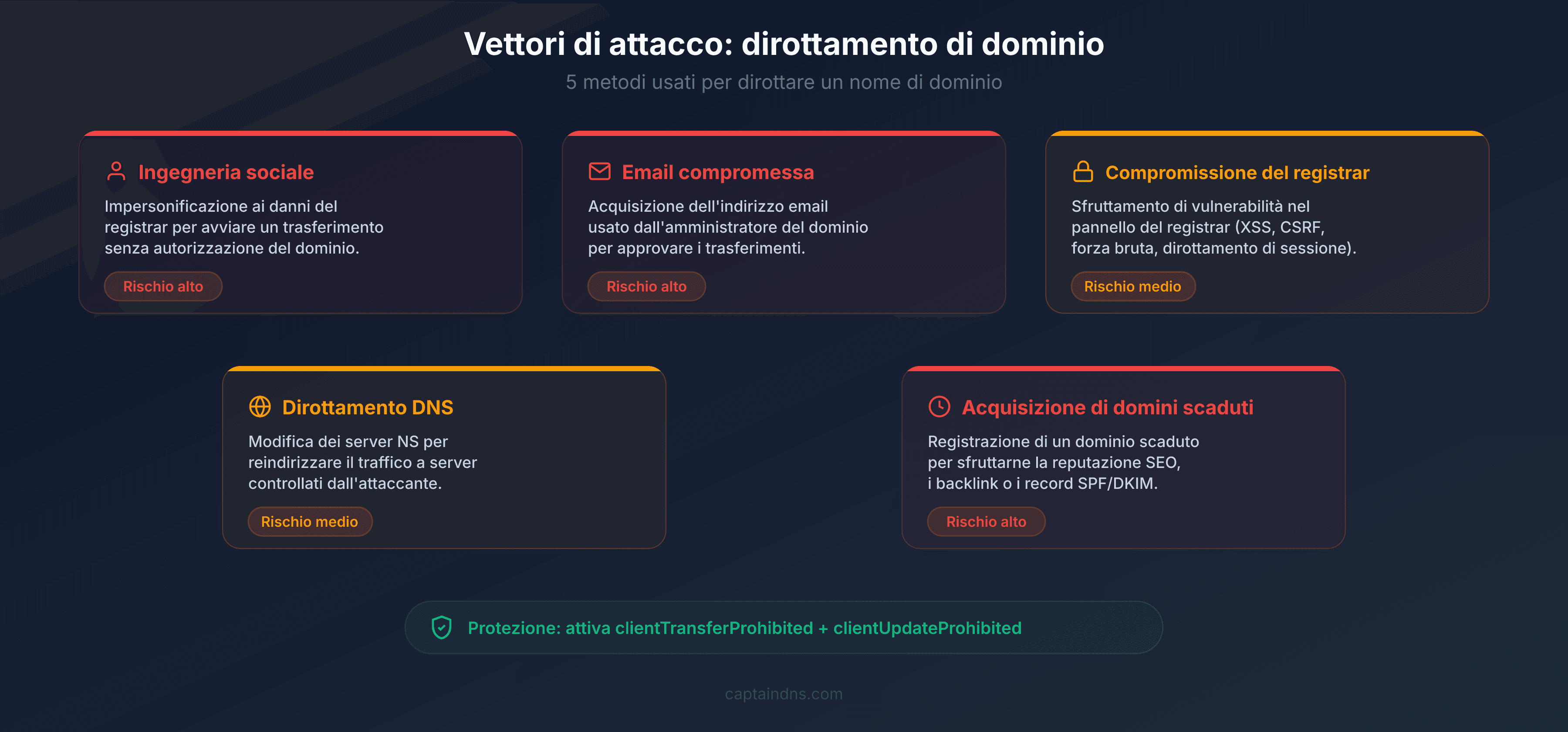 I 5 vettori di domain hijacking: ingegneria sociale, email compromessa, falla registrar, DNS hijacking, expired domain takeover
