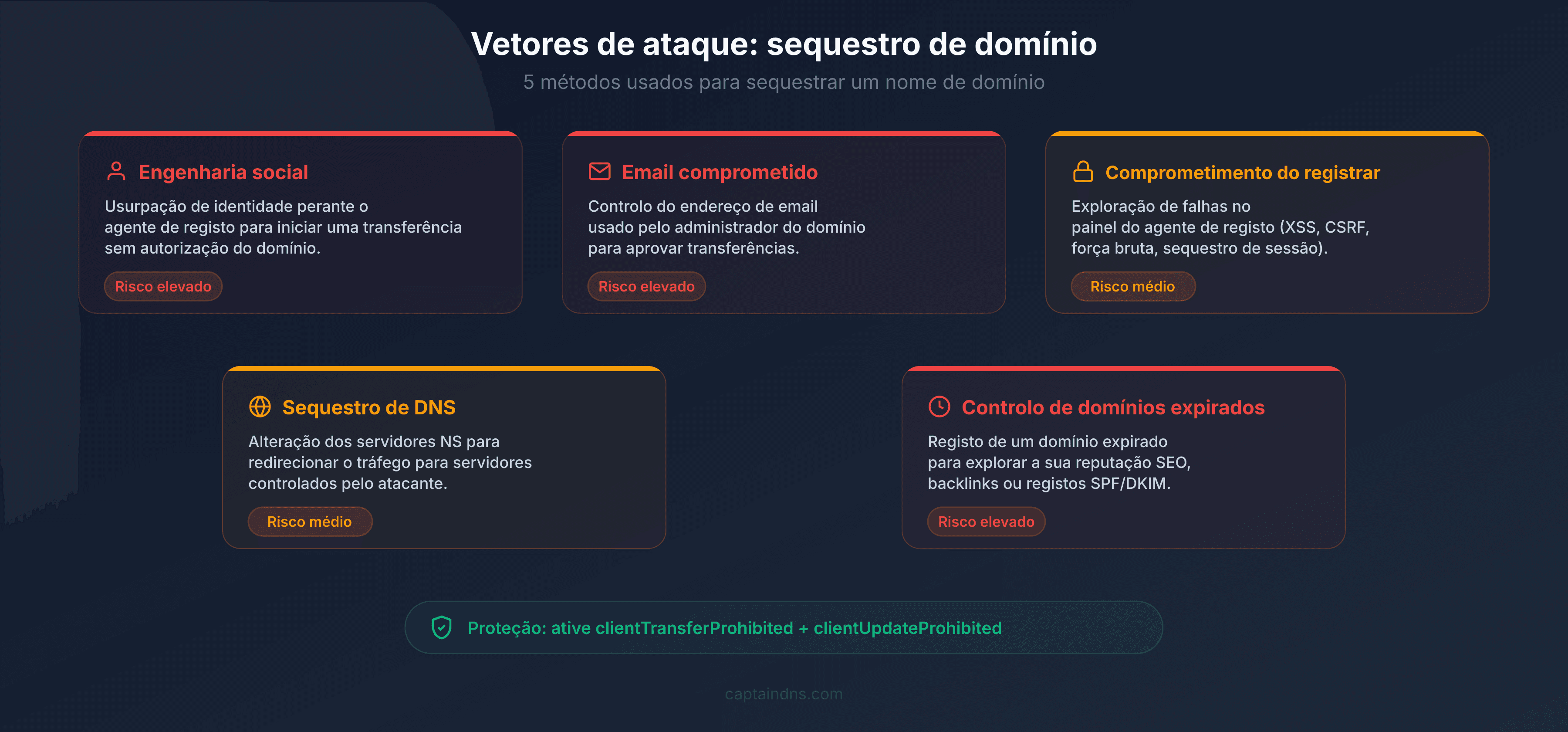 Os 5 vetores de domain hijacking: engenharia social, e-mail comprometido, falha no registrar, DNS hijacking, expired domain takeover