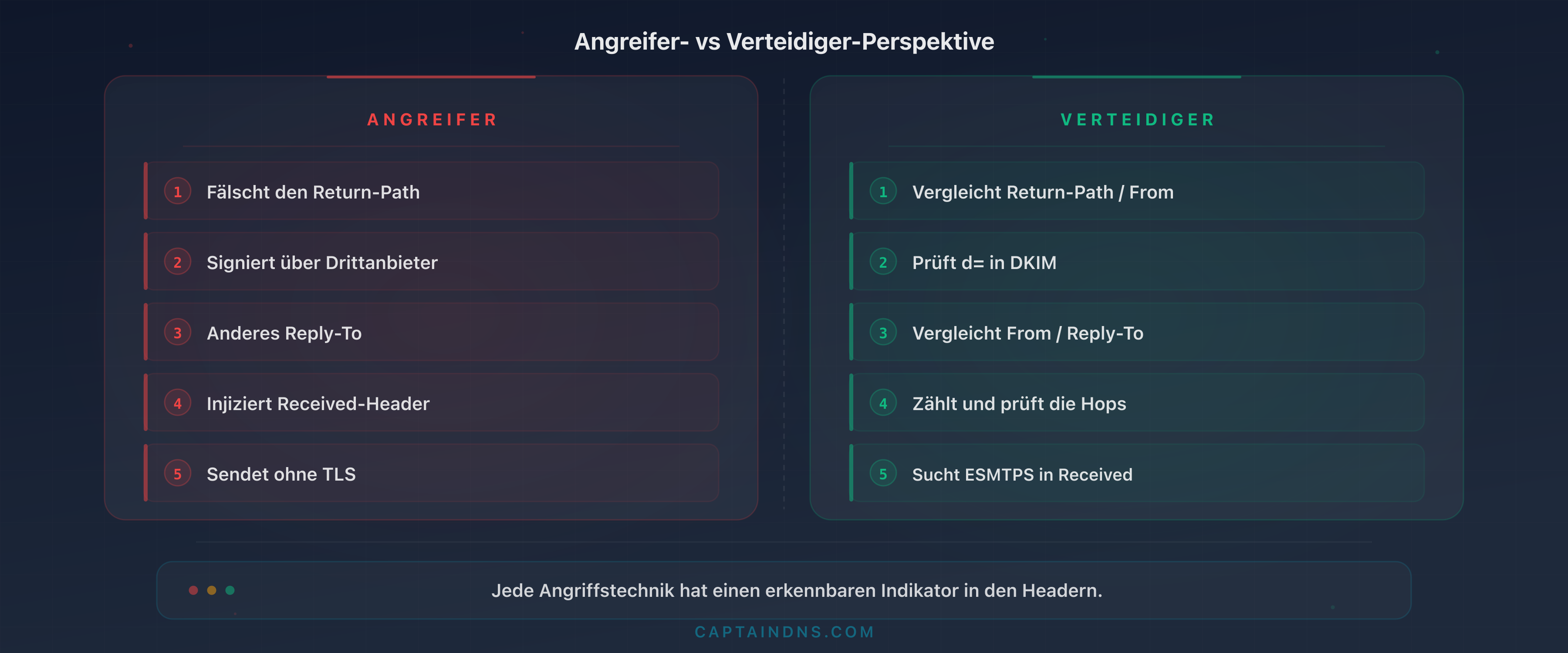 Vergleichstabelle der 10 Indikatoren: Angriffstechnik versus Erkennungsmethode des Verteidigers für jedes E-Mail-Header-Signal