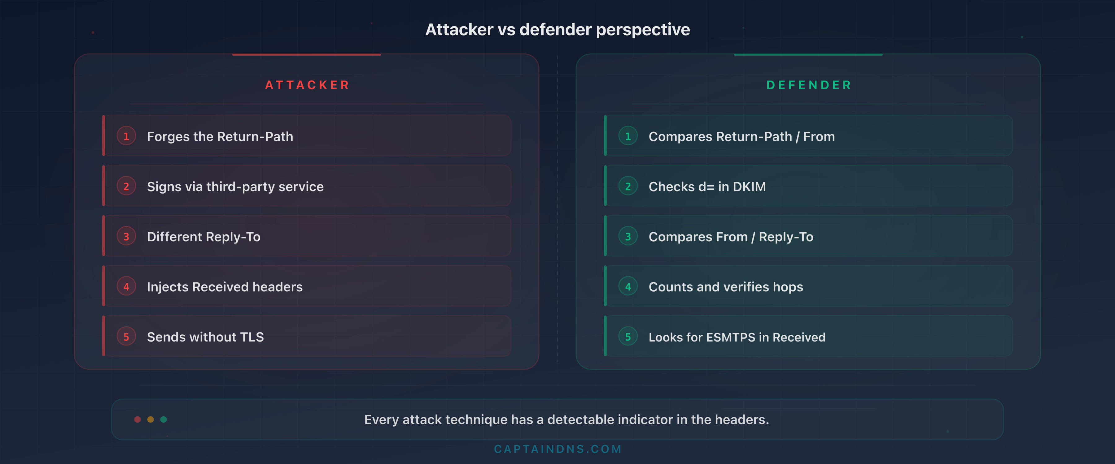 Comparison table of the 10 indicators: attacker technique versus defender detection method for each email header signal