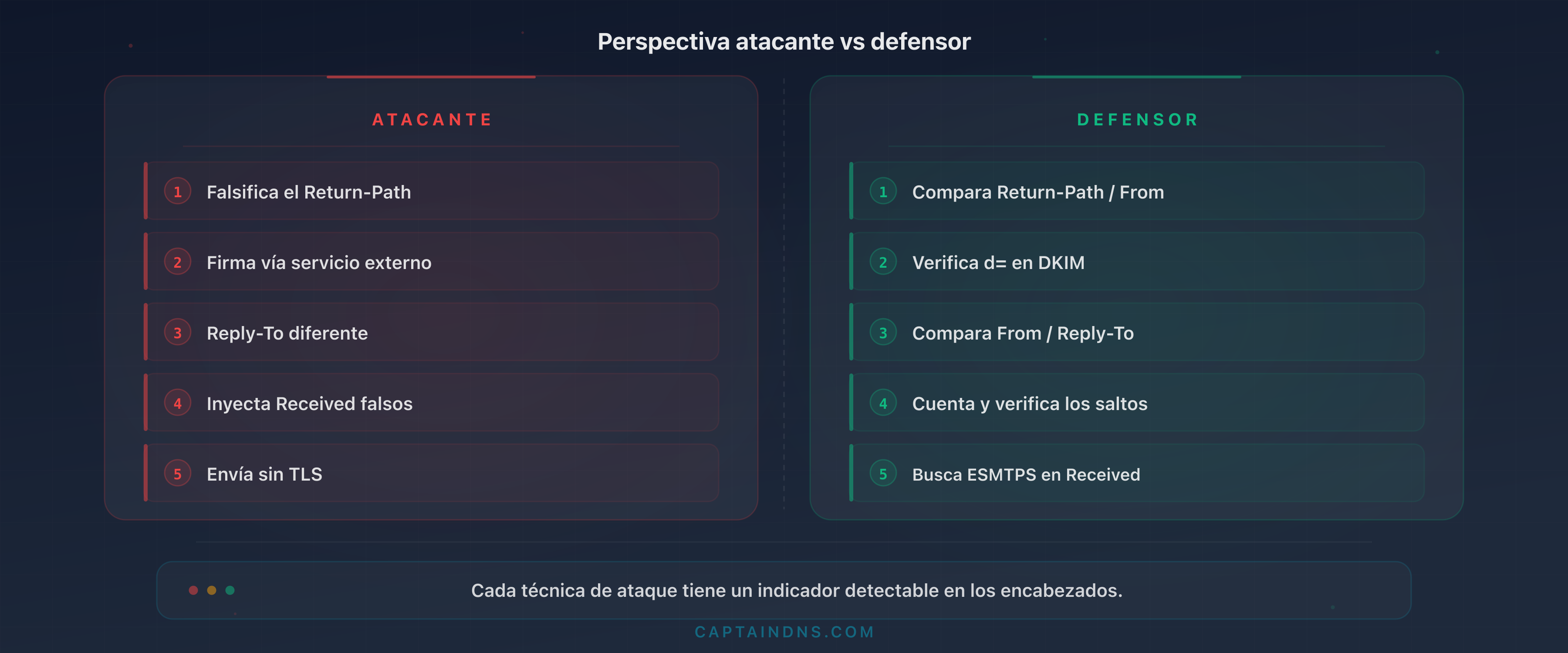 Tabla comparativa de los 10 indicadores: técnica del atacante versus método de detección del defensor para cada señal en las cabeceras email