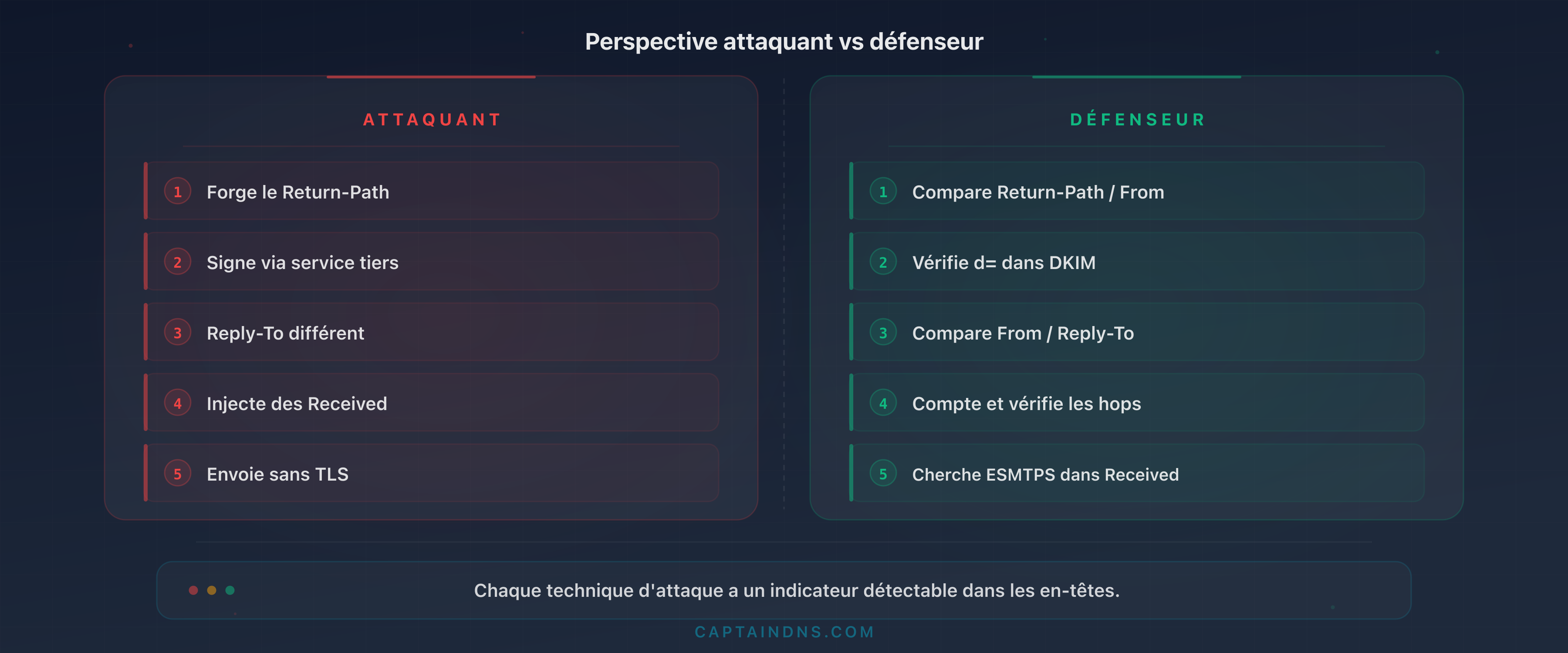 Tableau comparatif des 10 indicateurs : technique de l'attaquant versus méthode de détection du défenseur pour chaque signal dans les en-têtes email