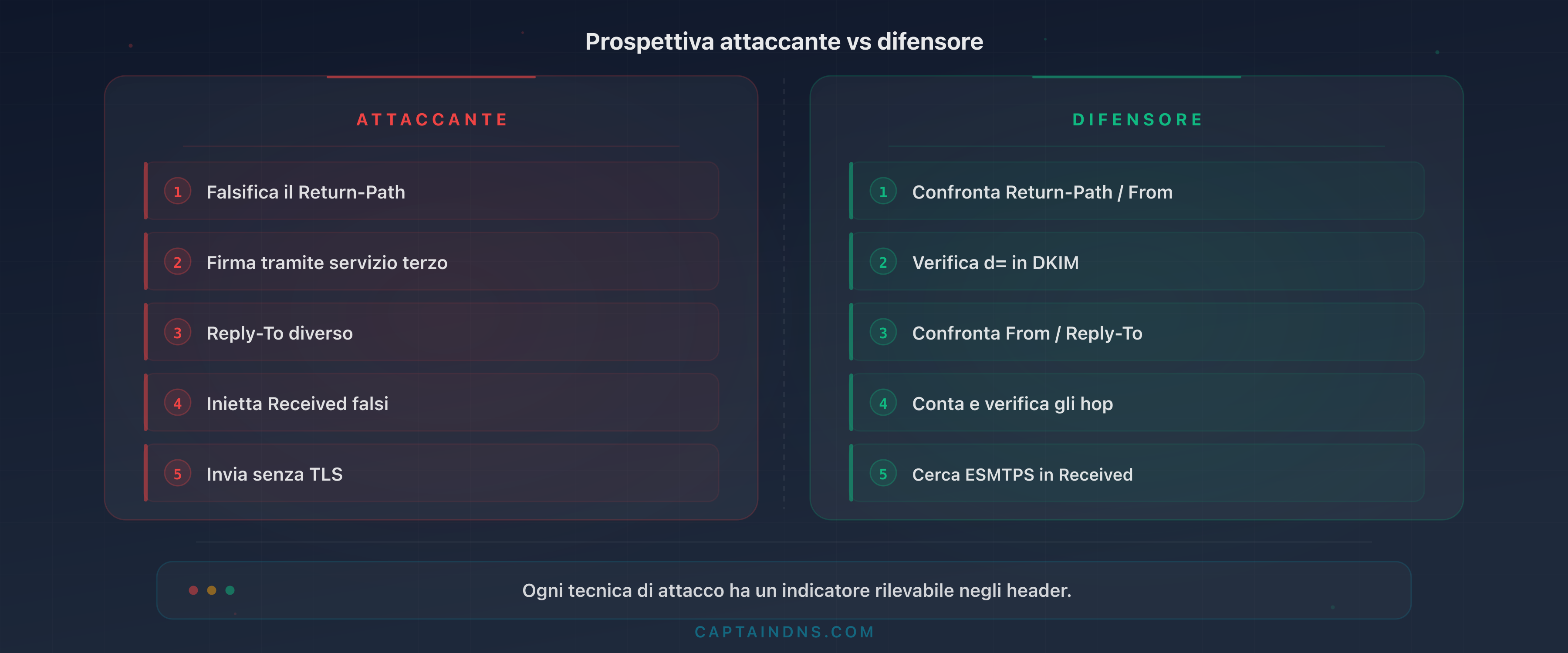 Tabella comparativa dei 10 indicatori: tecnica dell'attaccante contro metodo di rilevamento del difensore per ogni segnale nelle intestazioni email