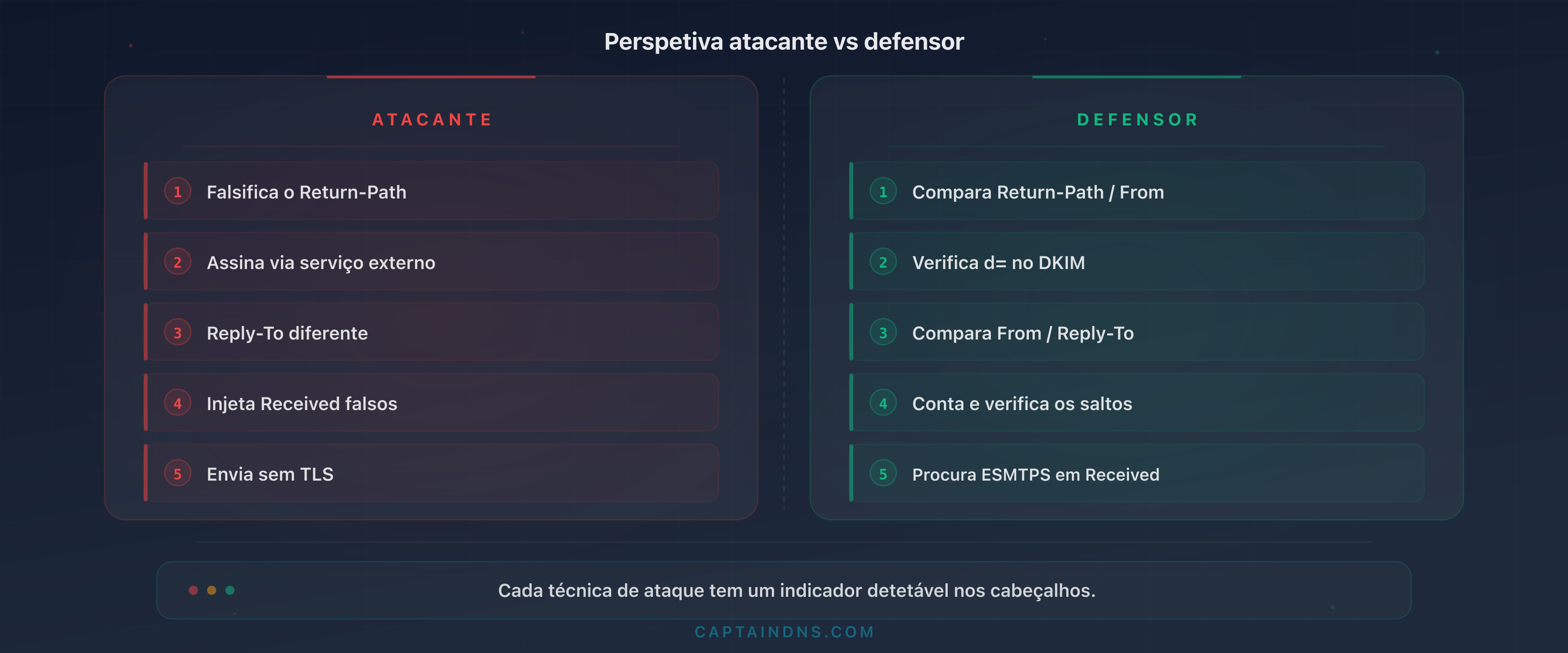 Tabela comparativa dos 10 indicadores: técnica do atacante versus método de deteção do defensor para cada sinal nos cabeçalhos de email
